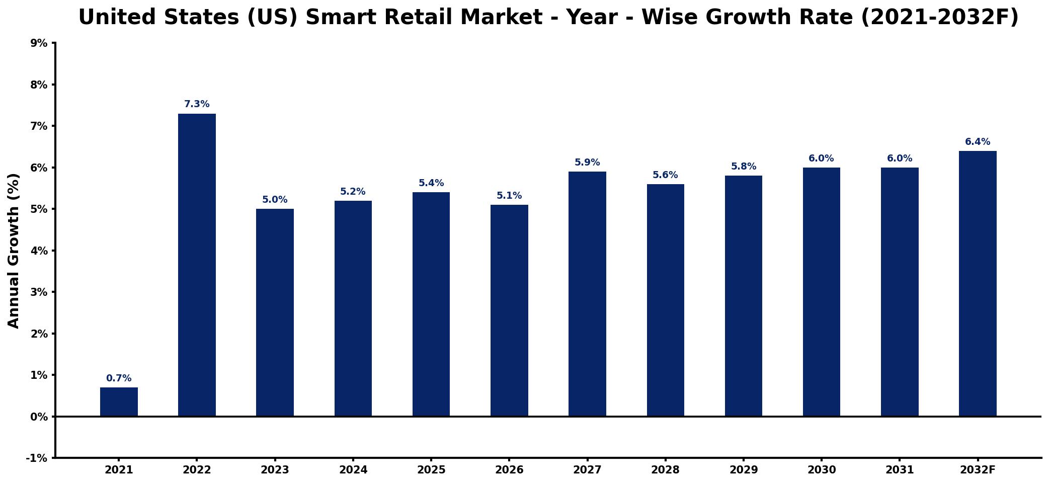 United States (US) Smart Retail Market Year-wise Growth Rate and Key Drivers