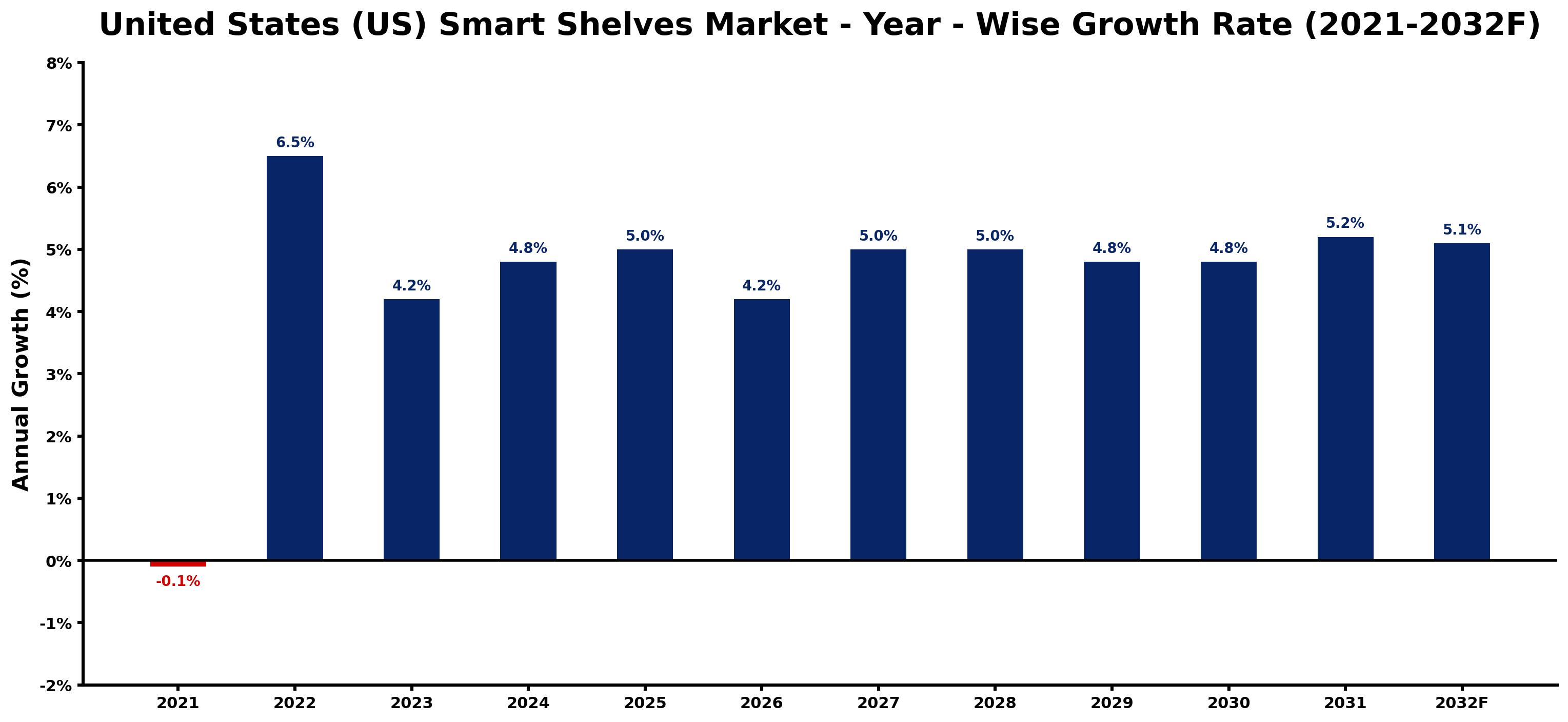 United States (US) Smart Shelves Market Year-wise Growth Rate and Key Drivers