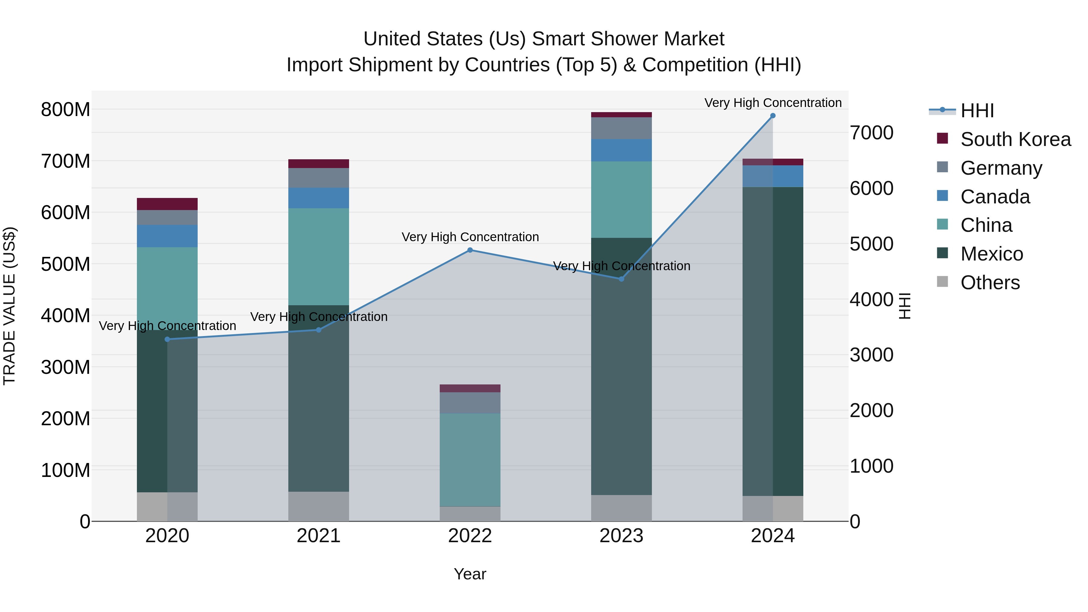 United States (US) Smart Shower Market Top 5 Importing Countries and Market Competition (HHI) Analysis