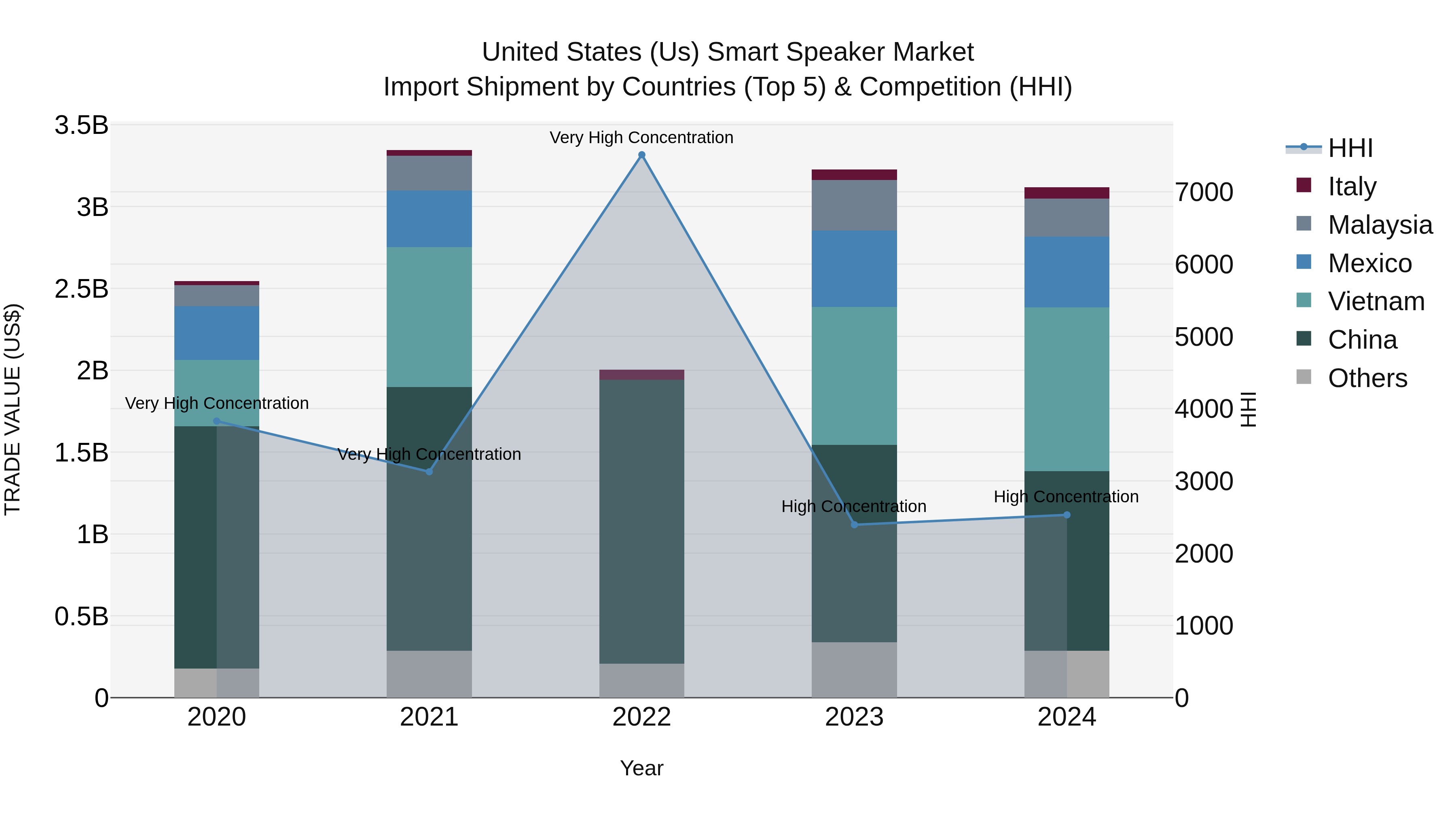 United States (US) Smart Speaker Market Top 5 Importing Countries and Market Competition (HHI) Analysis