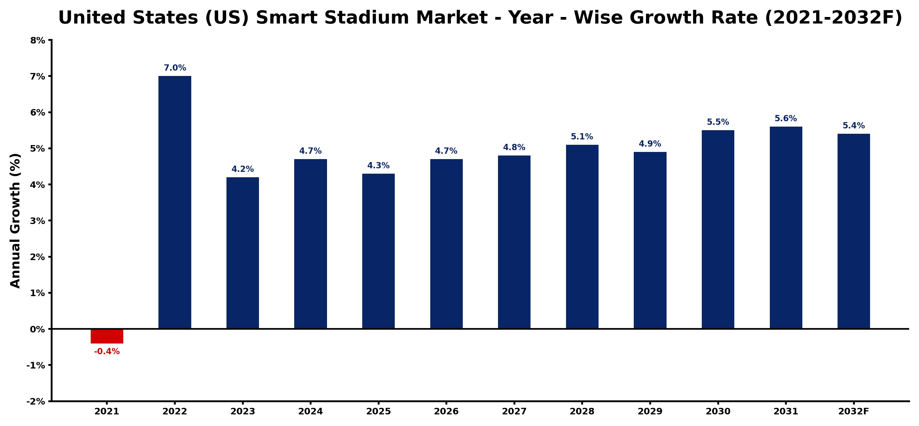 United States (US) Smart Stadium Market Year-wise Growth Rate and Key Drivers