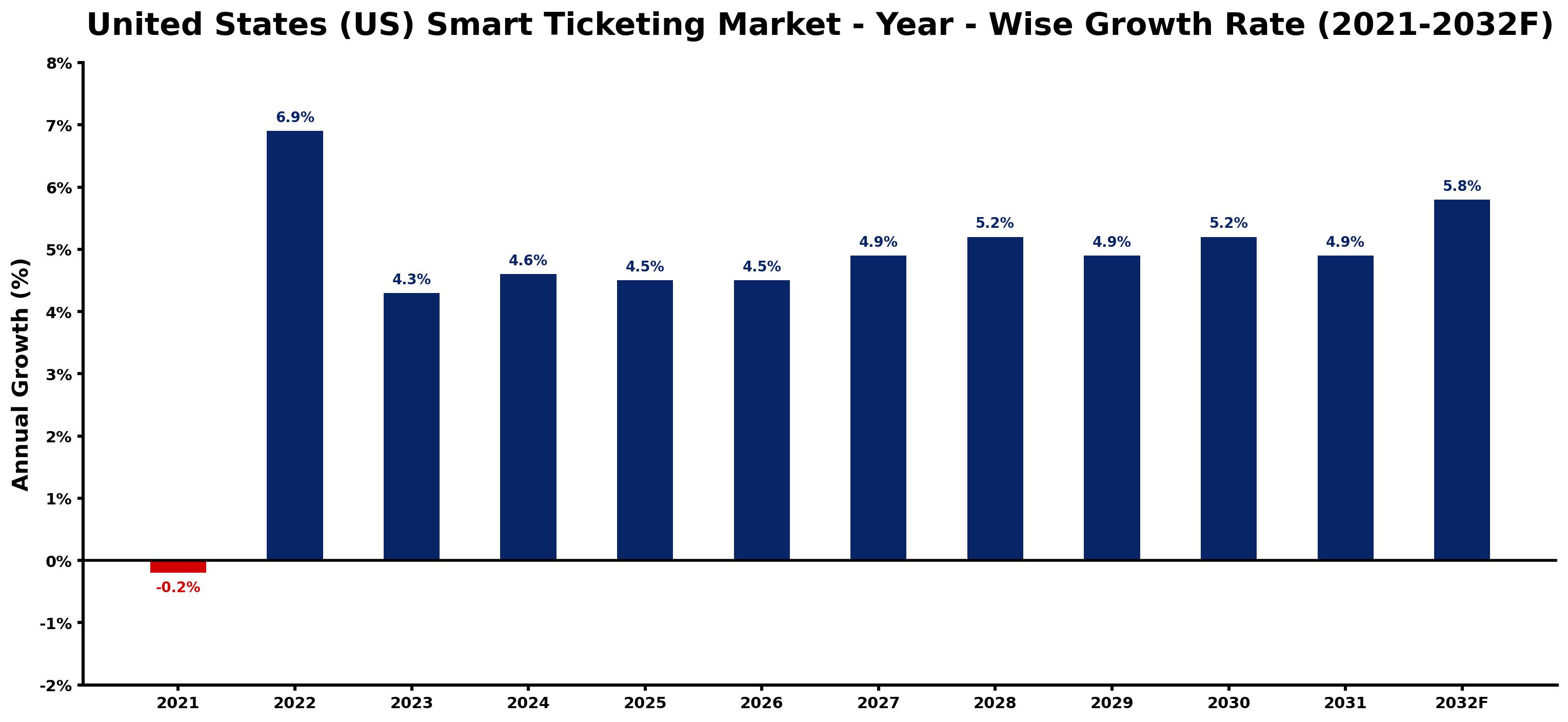 United States (US) Smart Ticketing Market Year-wise Growth Rate and Key Drivers