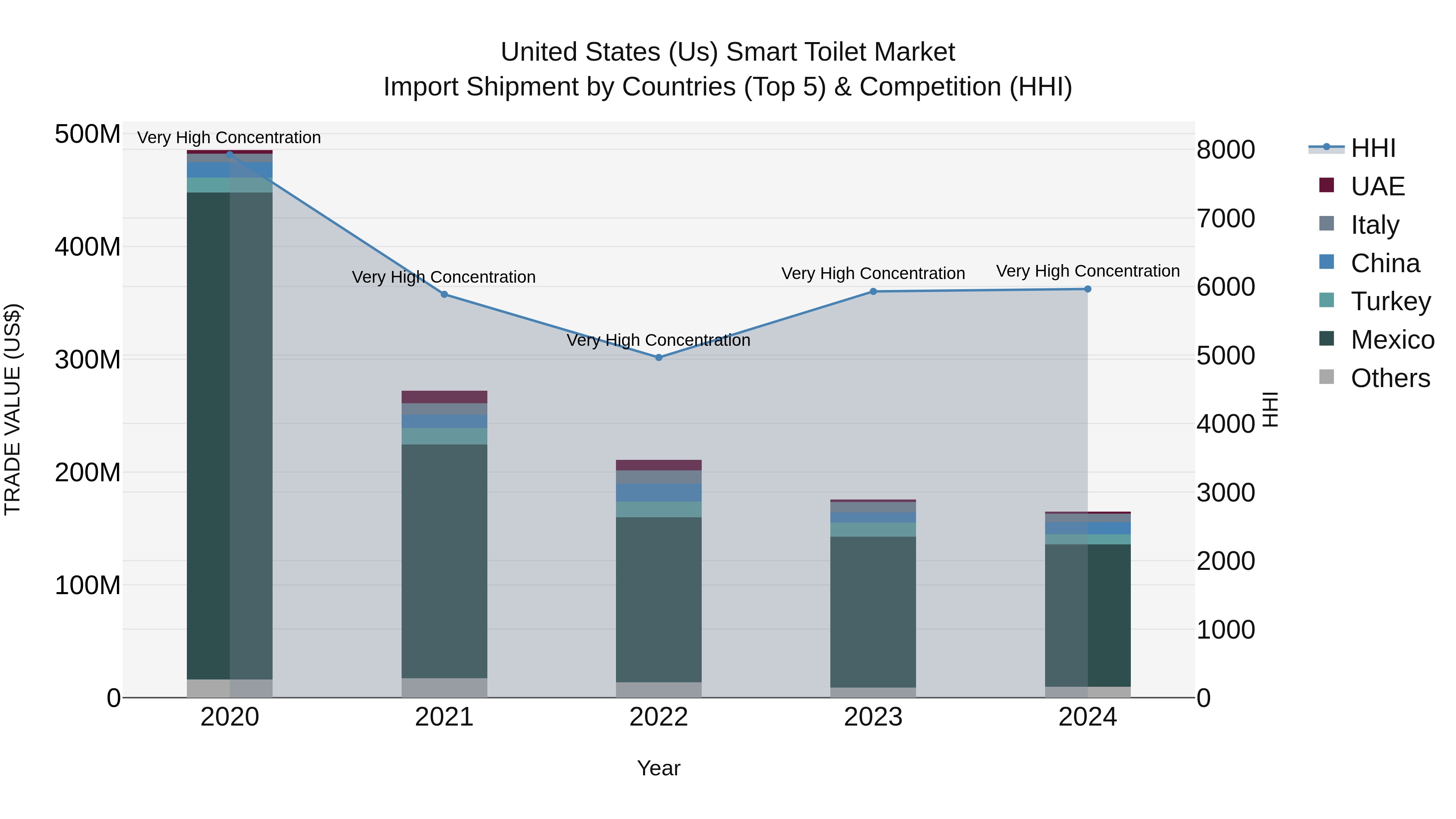 United States (US) Smart Toilet Market Top 5 Importing Countries and Market Competition (HHI) Analysis