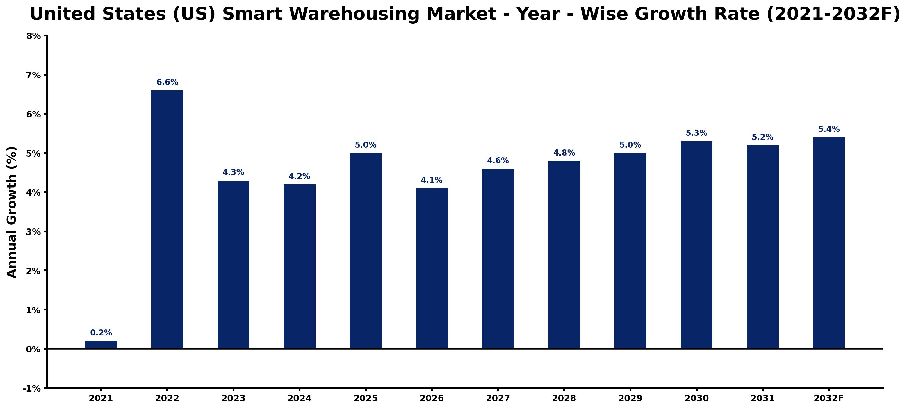 United States (US) Smart Warehousing Market Year-wise Growth Rate and Key Drivers