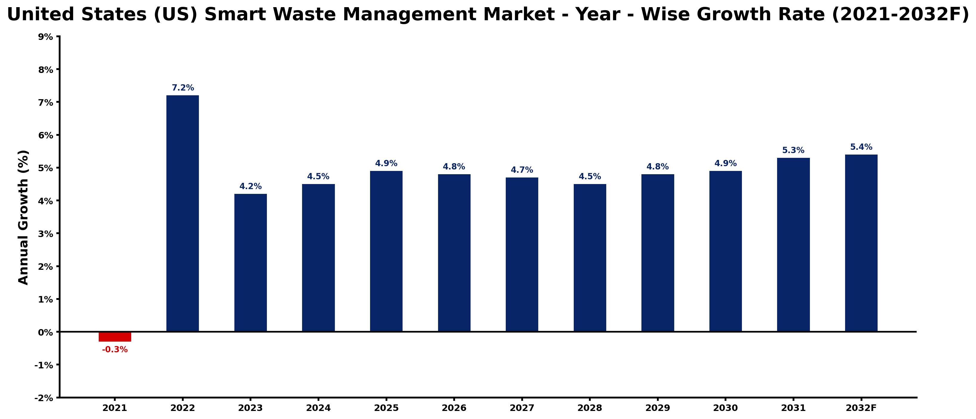 United States (US) Smart Waste Management Market Year-wise Growth Rate and Key Drivers