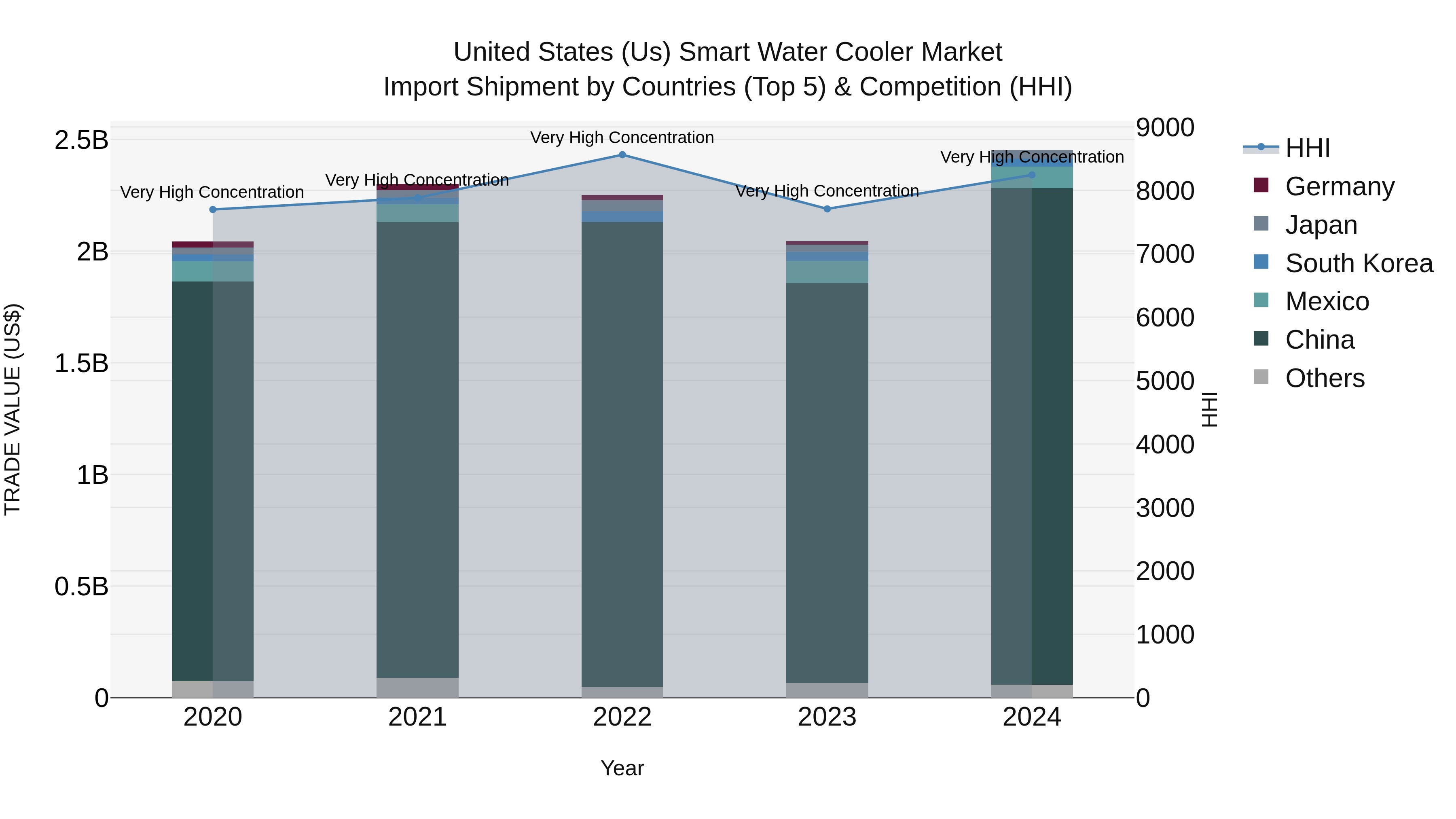 United States (US) Smart Water Cooler Market Top 5 Importing Countries and Market Competition (HHI) Analysis