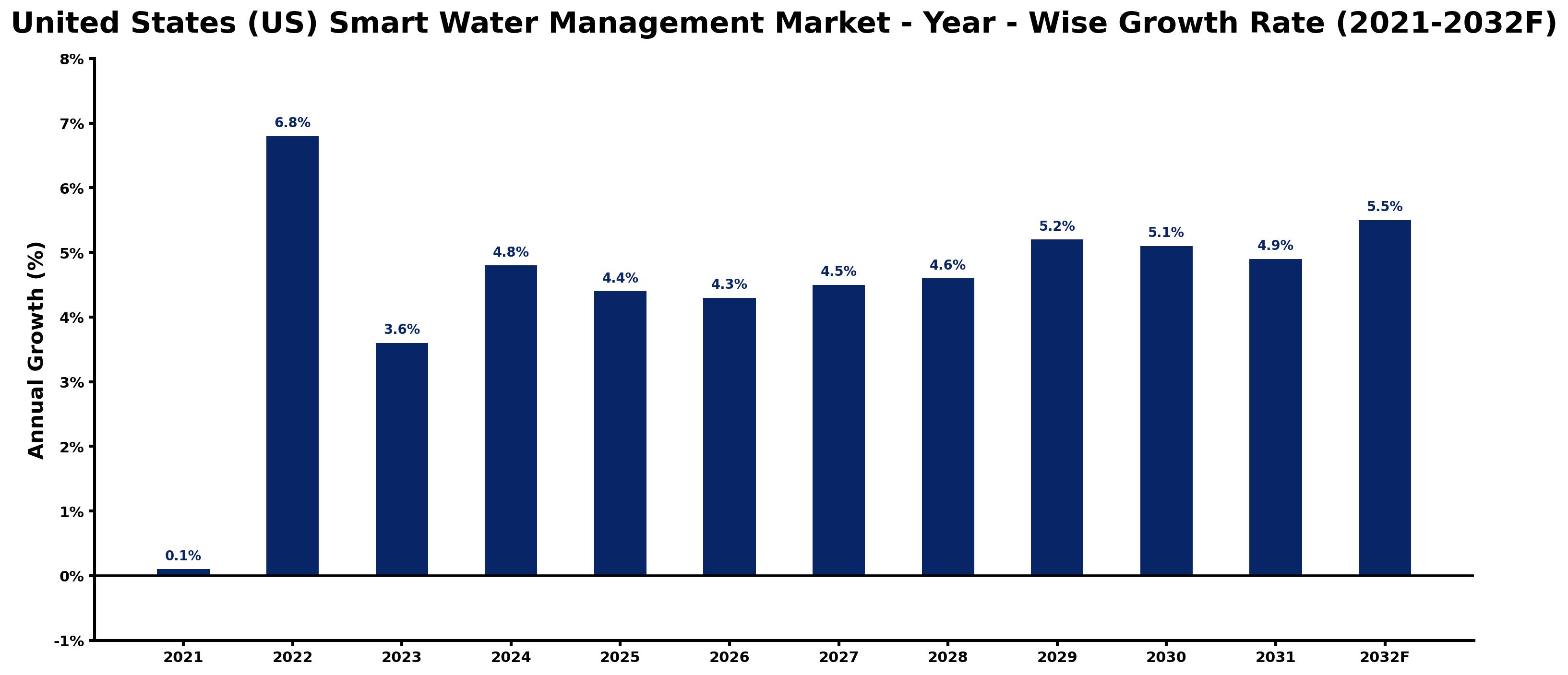 United States (US) Smart Water Management Market Year-wise Growth Rate and Key Drivers