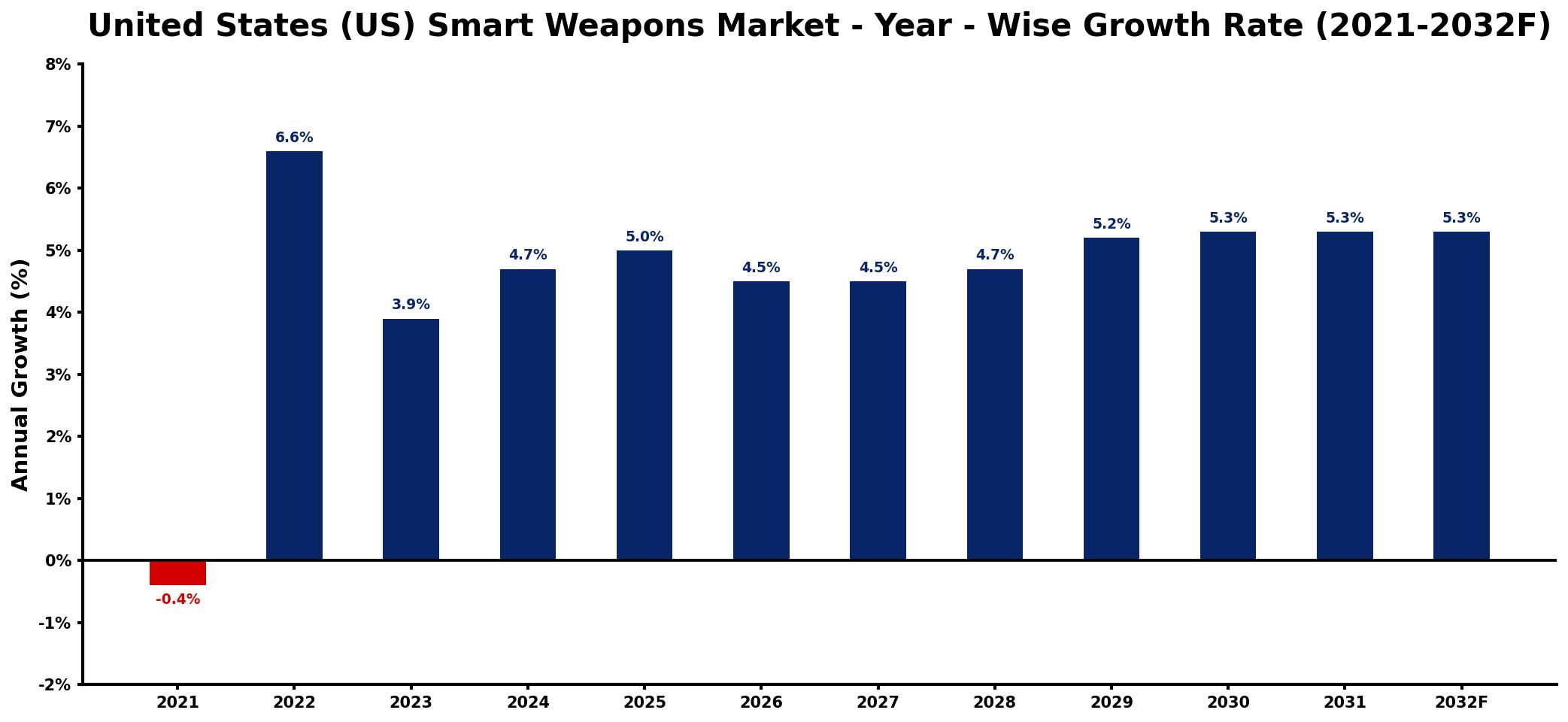 United States (US) Smart Weapons Market Year-wise Growth Rate and Key Drivers