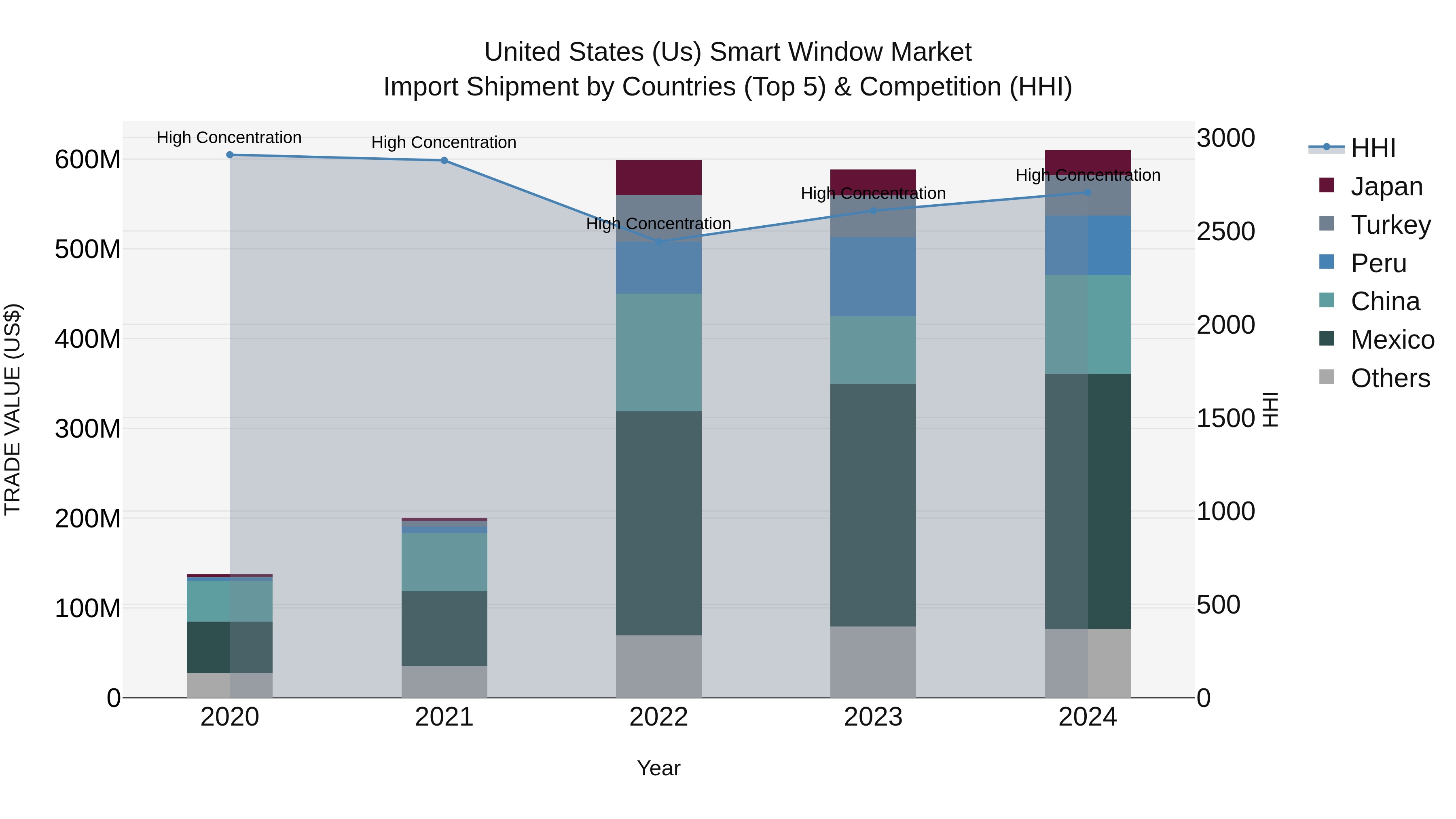 United States (US) Smart Window Market Top 5 Importing Countries and Market Competition (HHI) Analysis