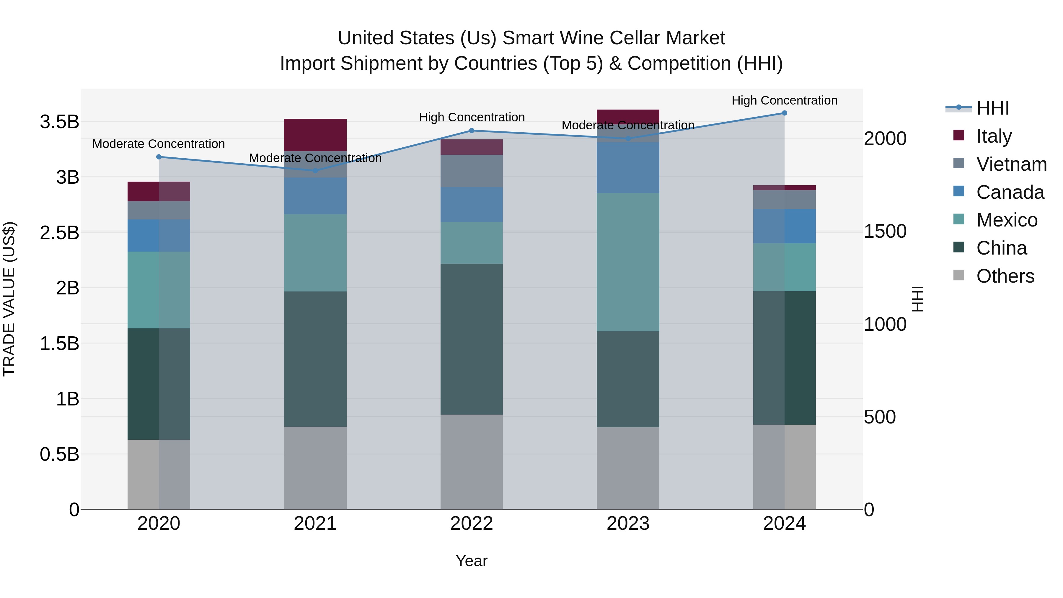 United States (US) Smart Wine Cellar Market Top 5 Importing Countries and Market Competition (HHI) Analysis