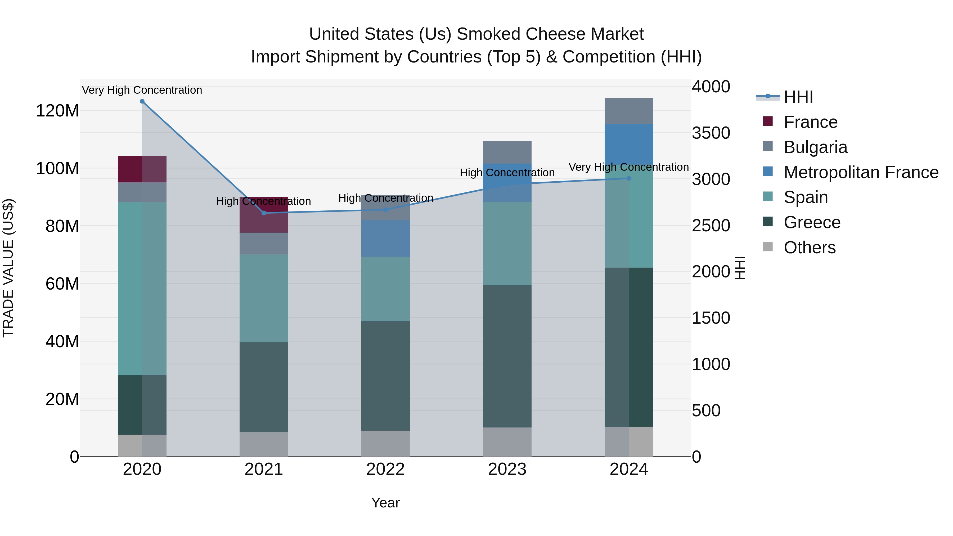 United States (US) Smoked Cheese Market Top 5 Importing Countries and Market Competition (HHI) Analysis