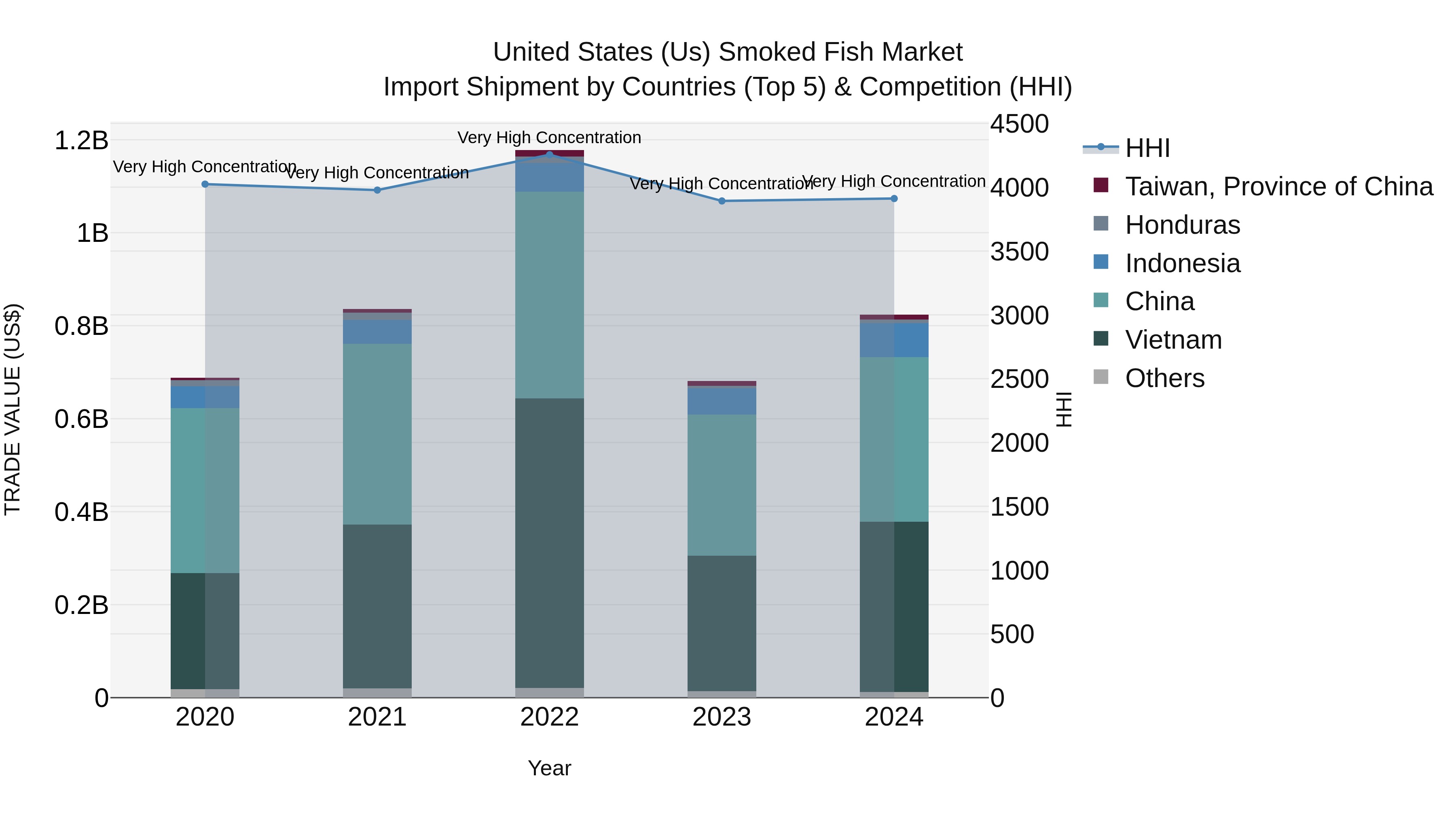 United States (US) Smoked Fish Market Top 5 Importing Countries and Market Competition (HHI) Analysis