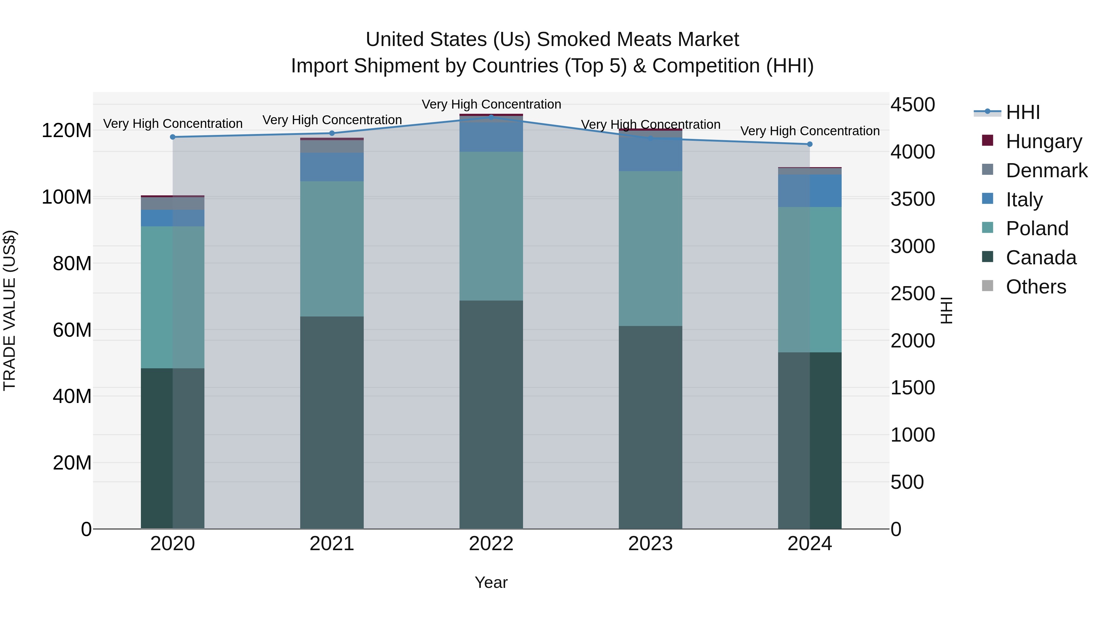 United States (US) Smoked Meats Market Top 5 Importing Countries and Market Competition (HHI) Analysis