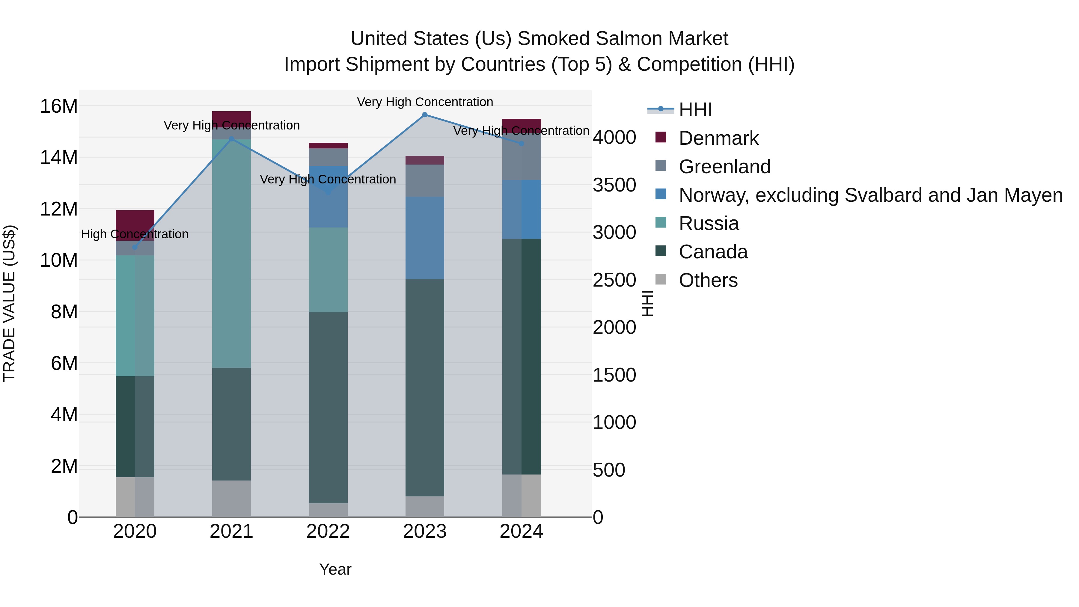 United States (US) Smoked Salmon Market Top 5 Importing Countries and Market Competition (HHI) Analysis