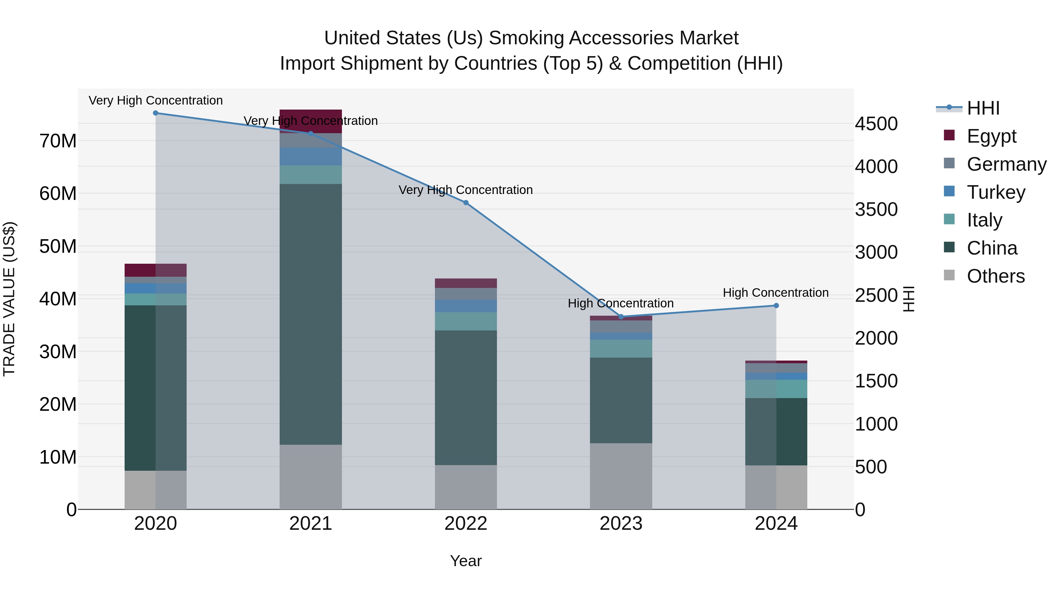 United States (US) Smoking Accessories Market Top 5 Importing Countries and Market Competition (HHI) Analysis