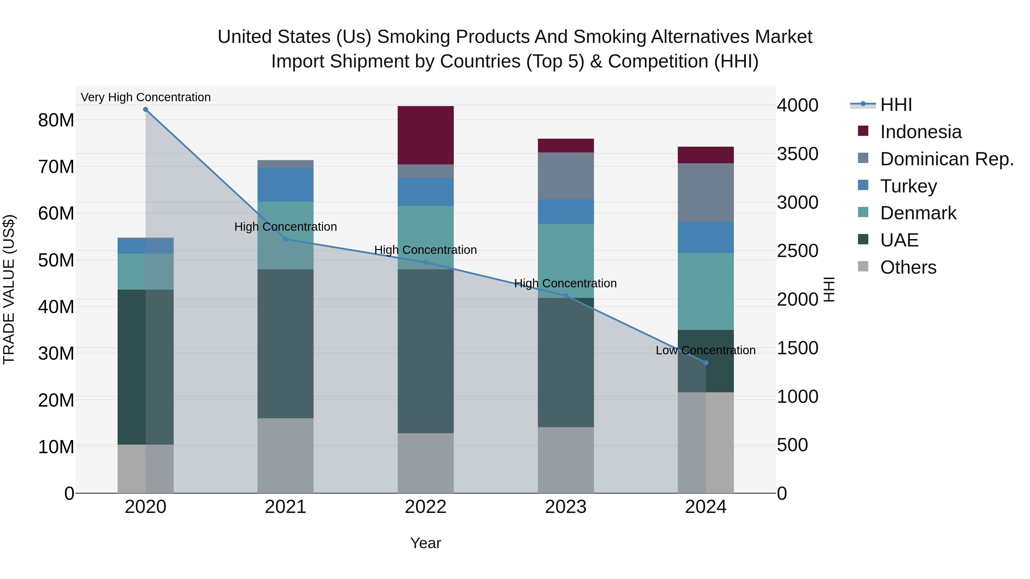 United States (US) Smoking Products and Smoking Alternatives Market Top 5 Importing Countries and Market Competition (HHI) Analysis