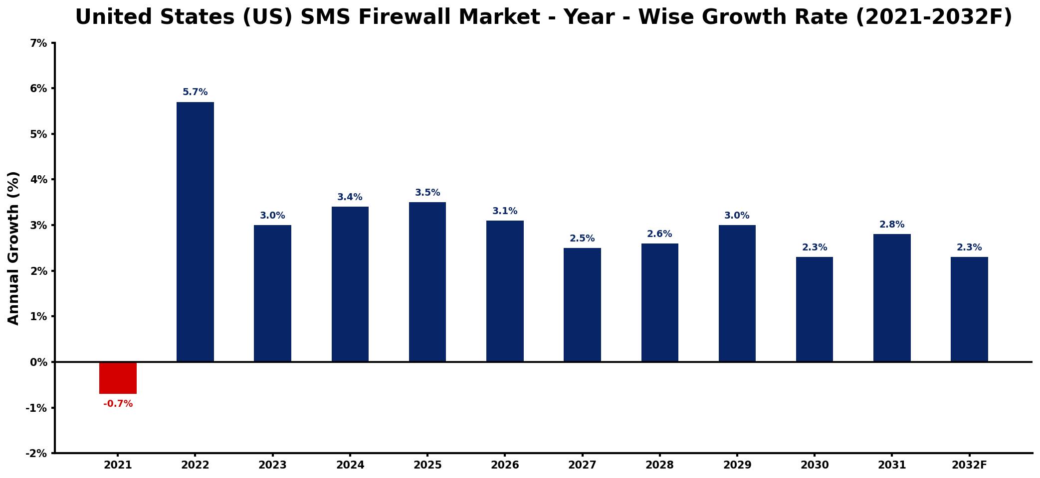 United States (US) SMS Firewall Market Year-wise Growth Rate and Key Drivers