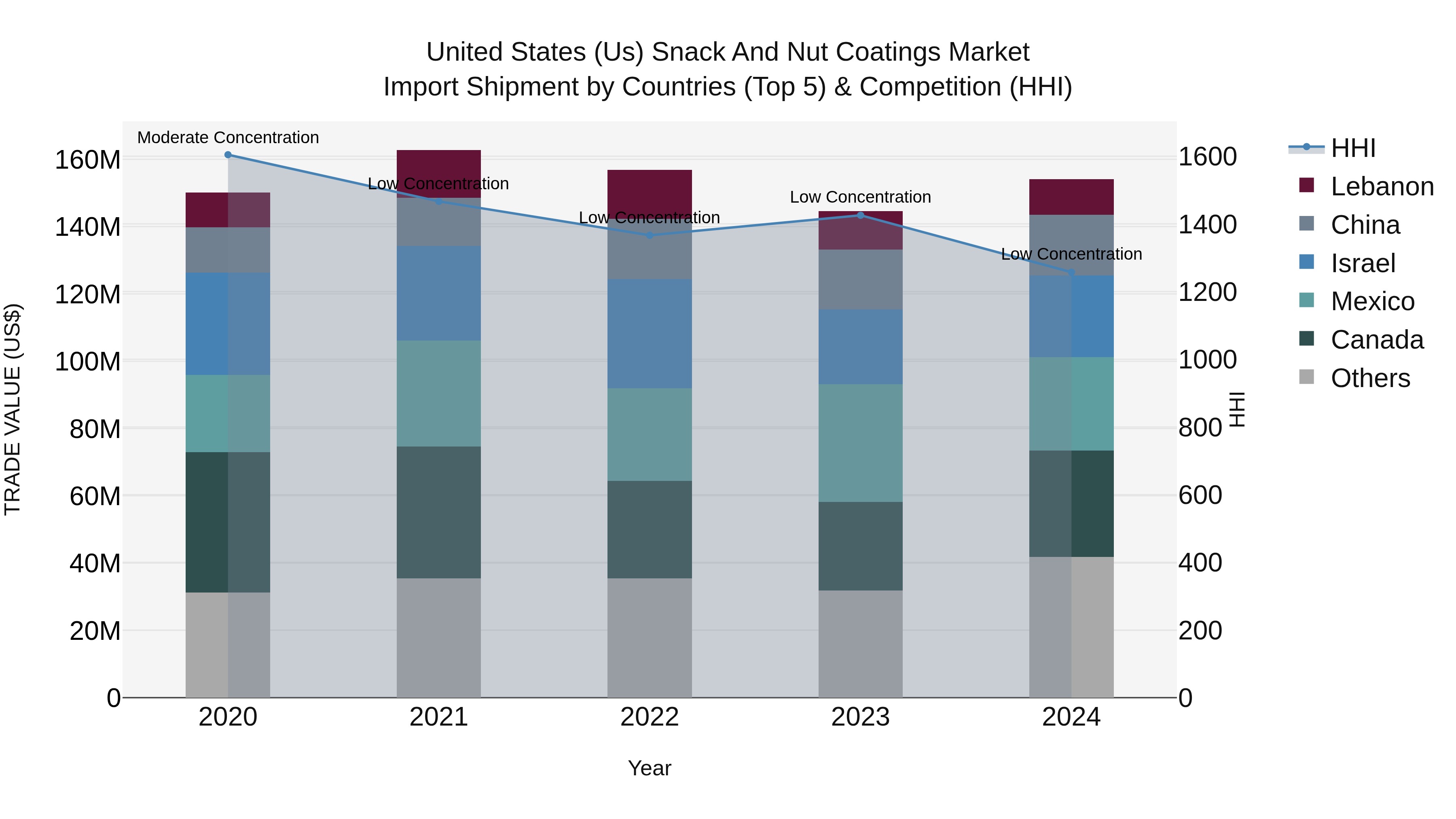United States (US) Snack and Nut Coatings Market Top 5 Importing Countries and Market Competition (HHI) Analysis