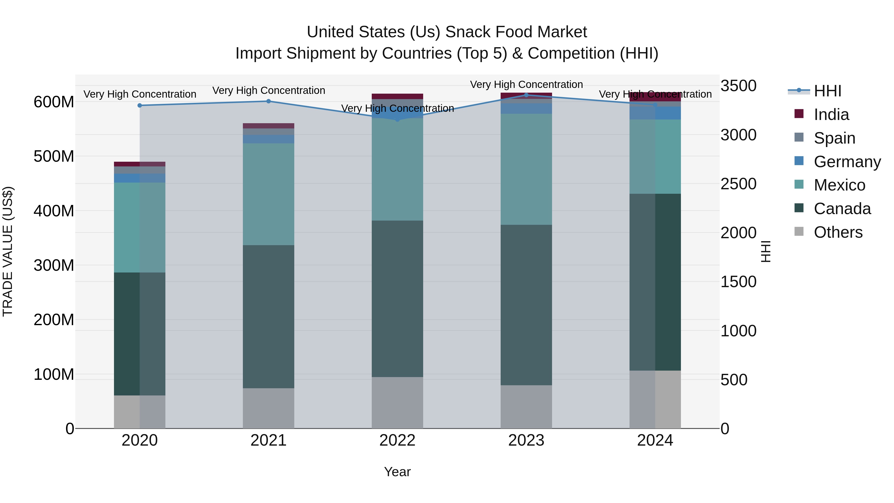 United States (US) Snack Food Market Top 5 Importing Countries and Market Competition (HHI) Analysis
