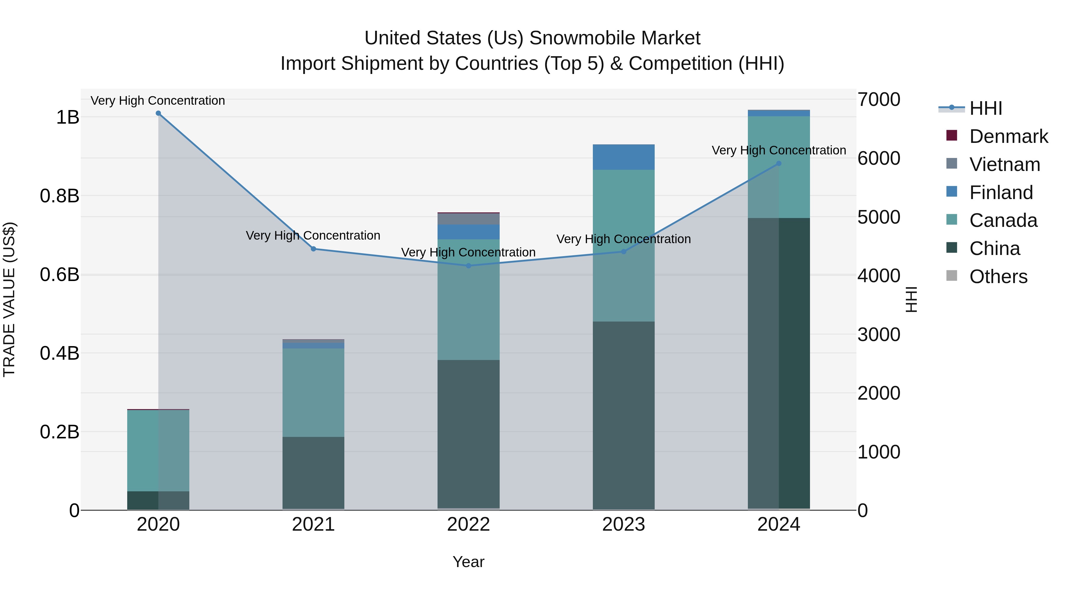 United States (US) Snowmobile Market Top 5 Importing Countries and Market Competition (HHI) Analysis