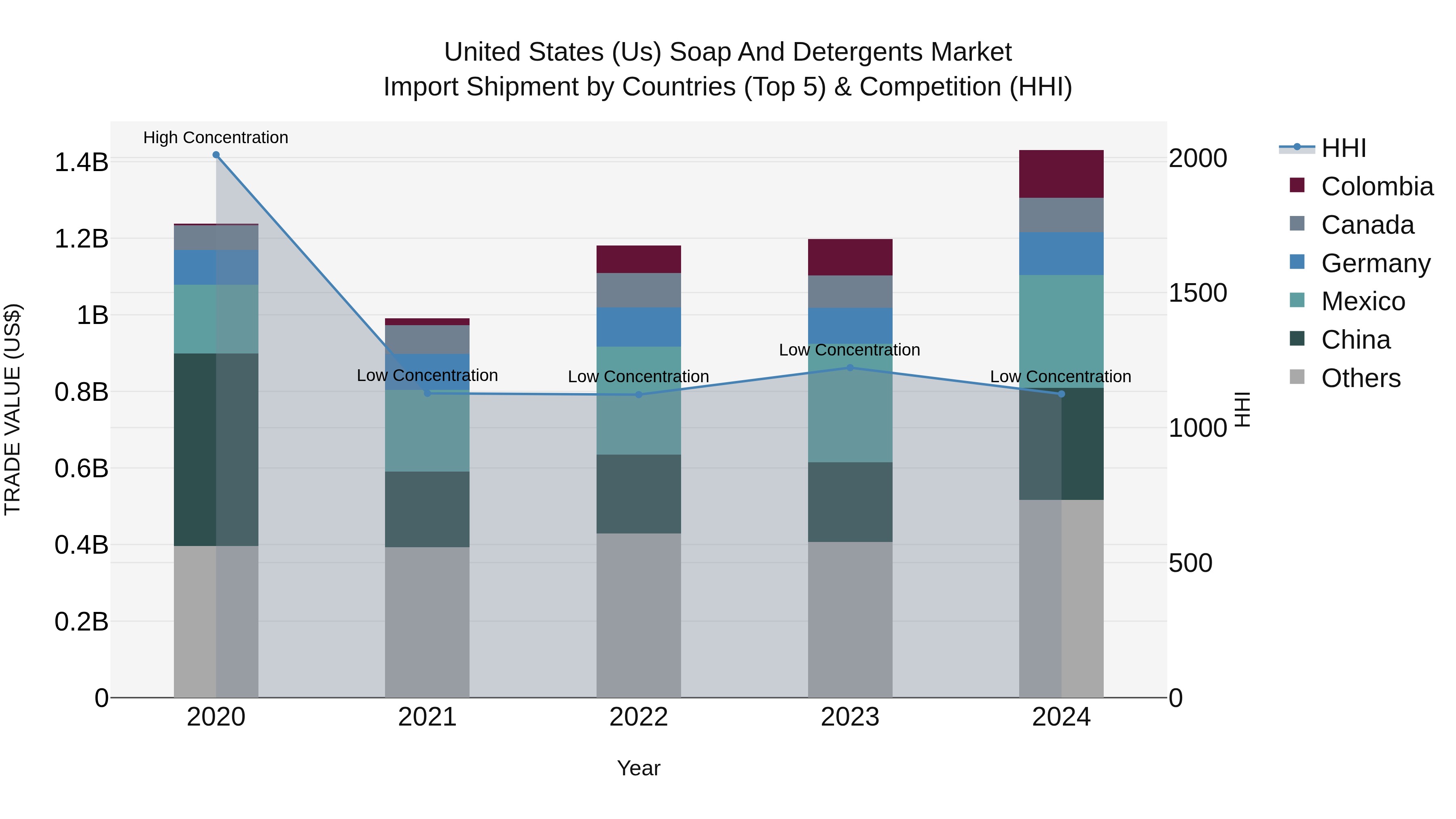 United States (US) Soap and Detergents Market Top 5 Importing Countries and Market Competition (HHI) Analysis