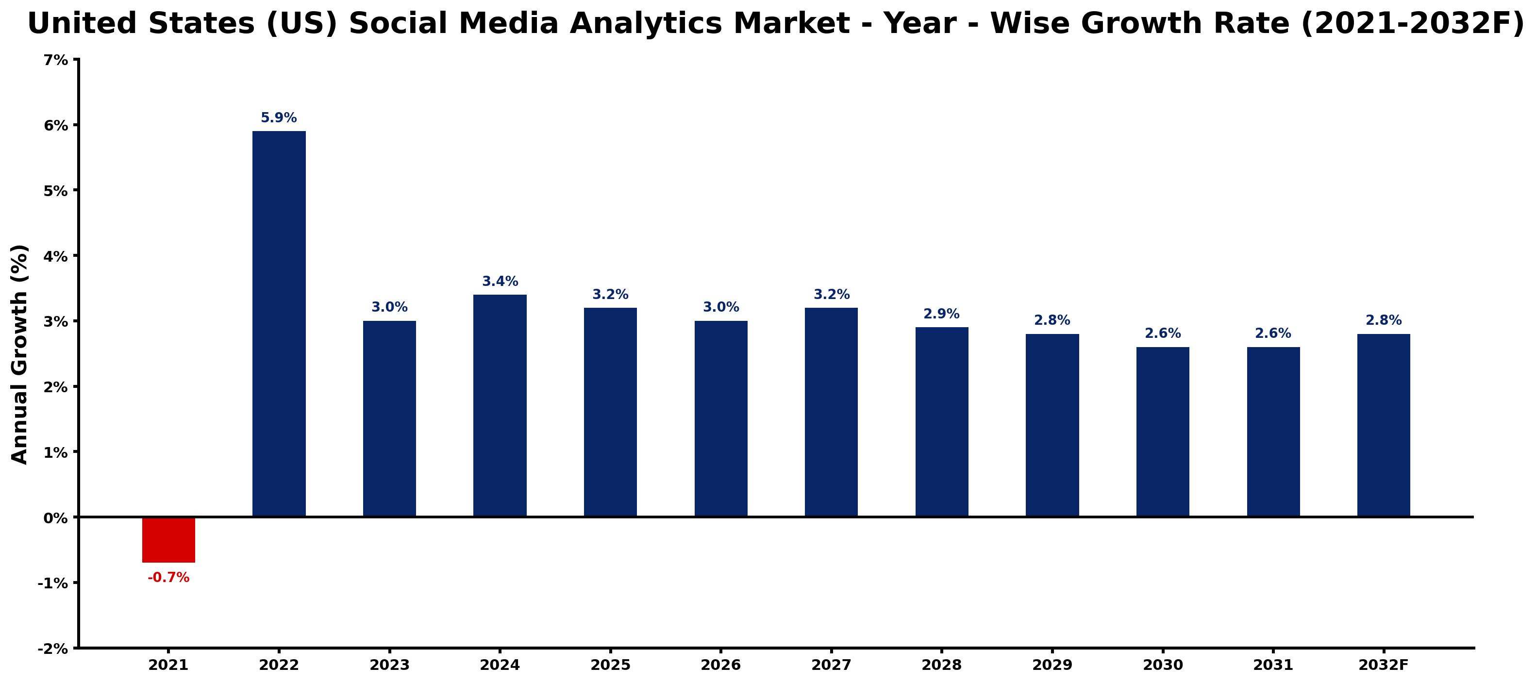 United States (US) Social Media Analytics Market Year-wise Growth Rate and Key Drivers