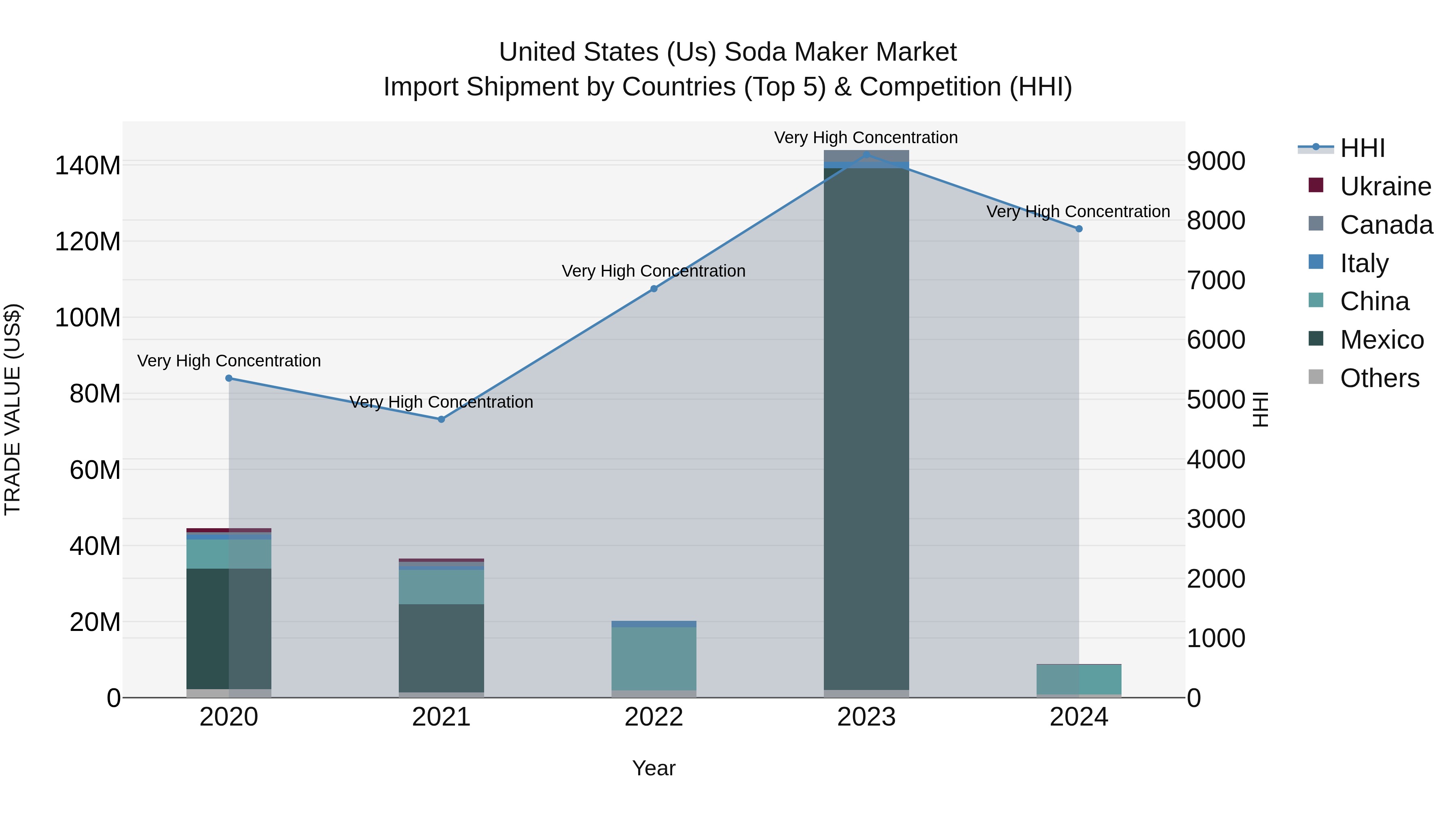 United States (US) Soda Maker Market Top 5 Importing Countries and Market Competition (HHI) Analysis