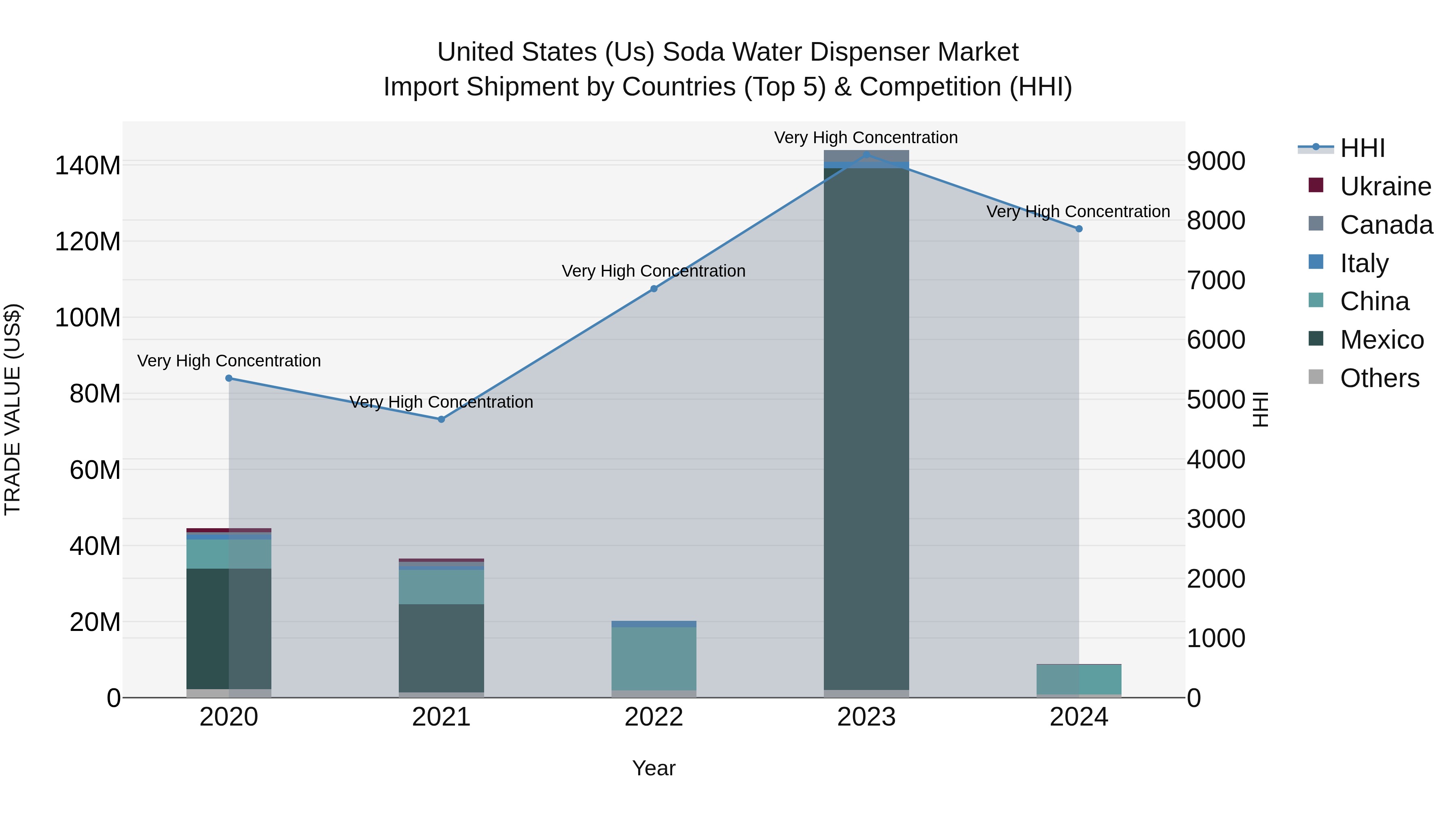 United States (US) Soda Water Dispenser Market Top 5 Importing Countries and Market Competition (HHI) Analysis