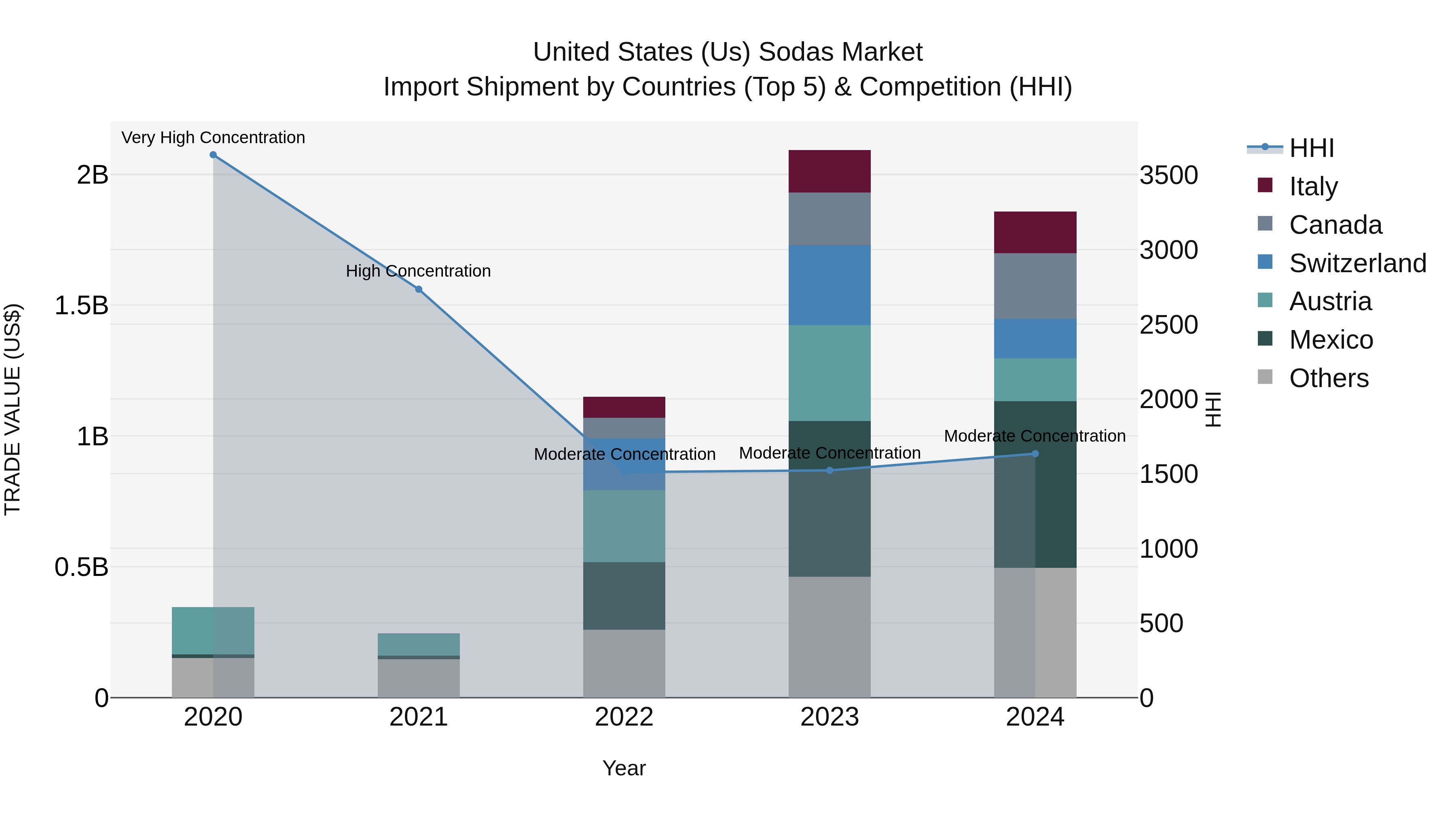 United States (US) Sodas Market Top 5 Importing Countries and Market Competition (HHI) Analysis
