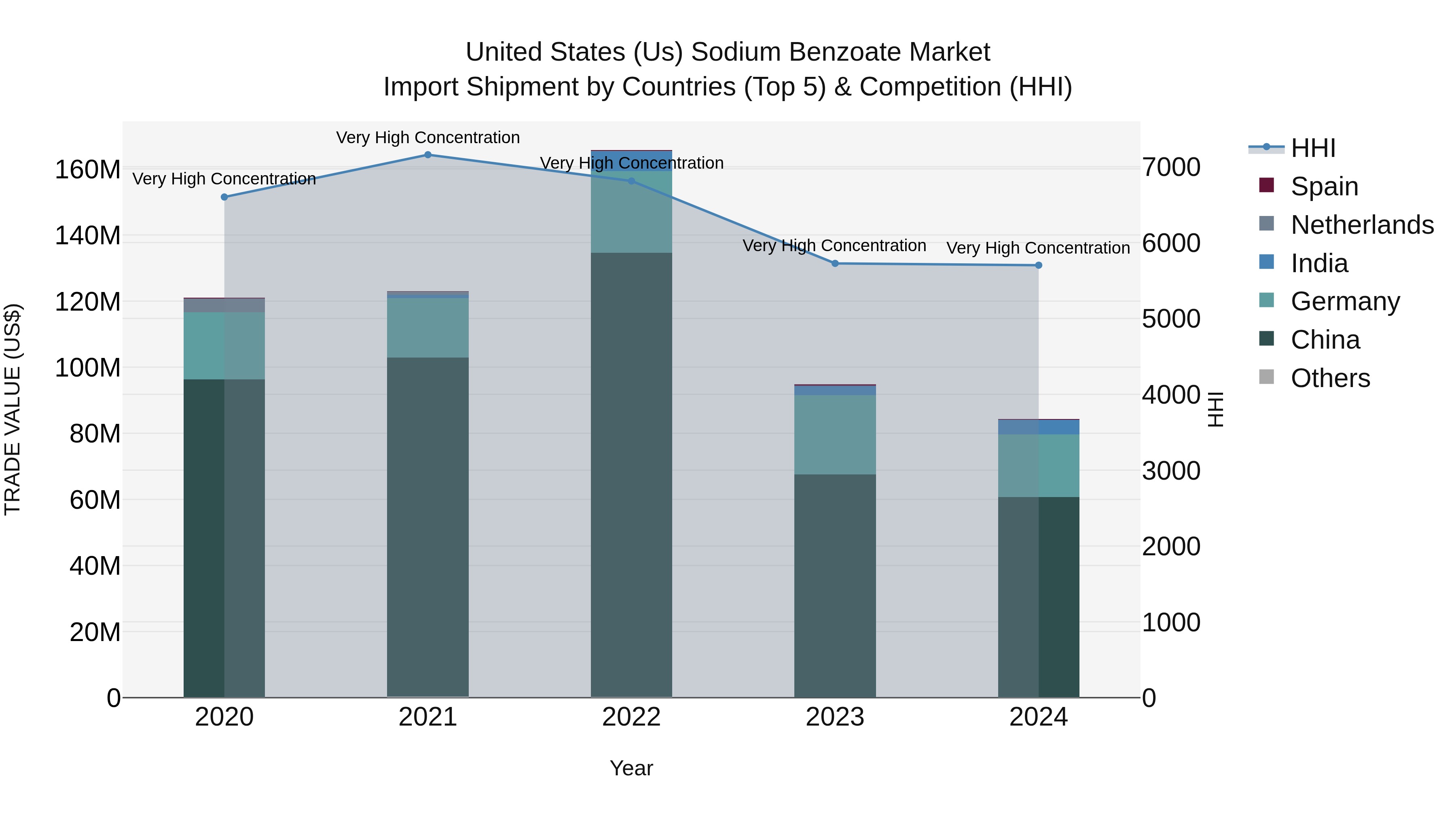 United States (US) Sodium Benzoate Market Top 5 Importing Countries and Market Competition (HHI) Analysis