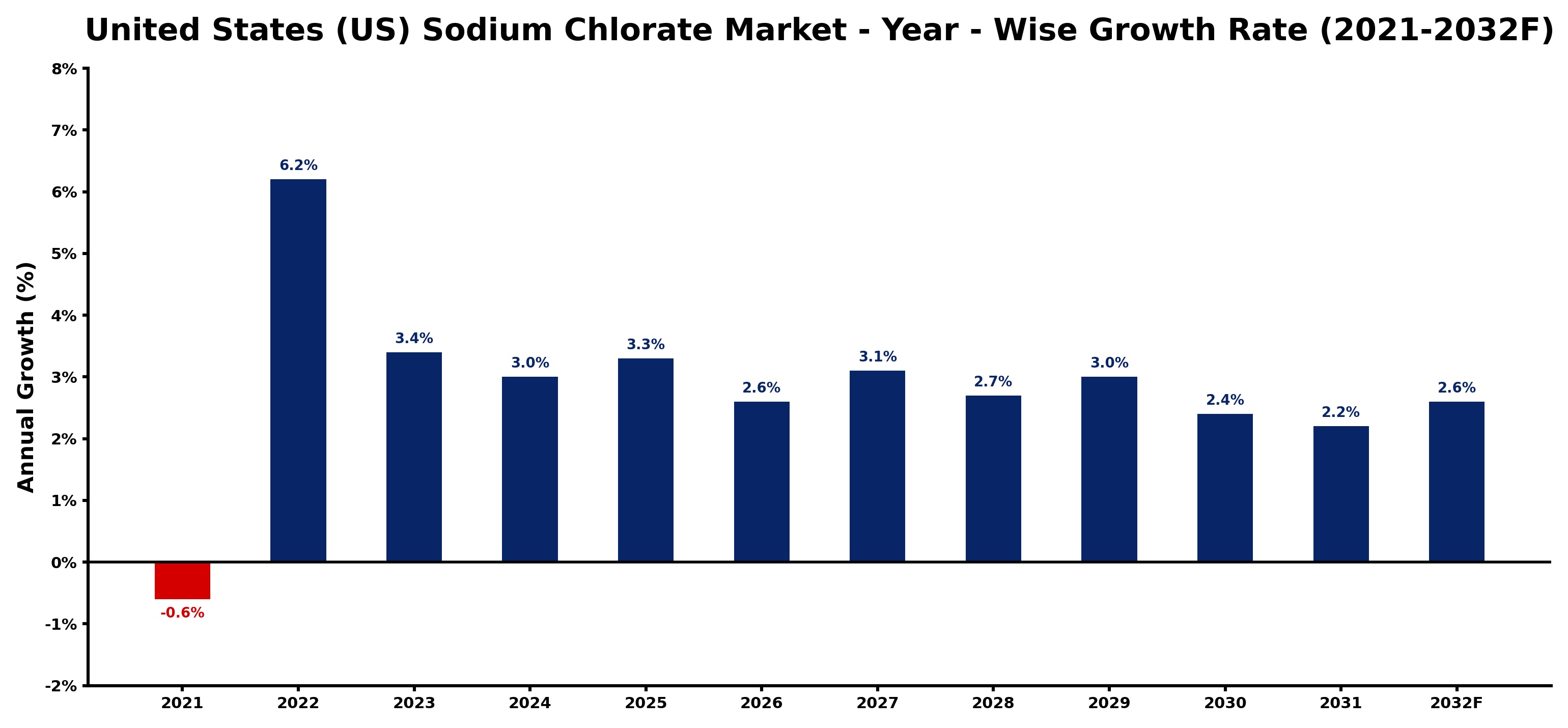 United States (US) Sodium Chlorate Market Year-wise Growth Rate and Key Drivers