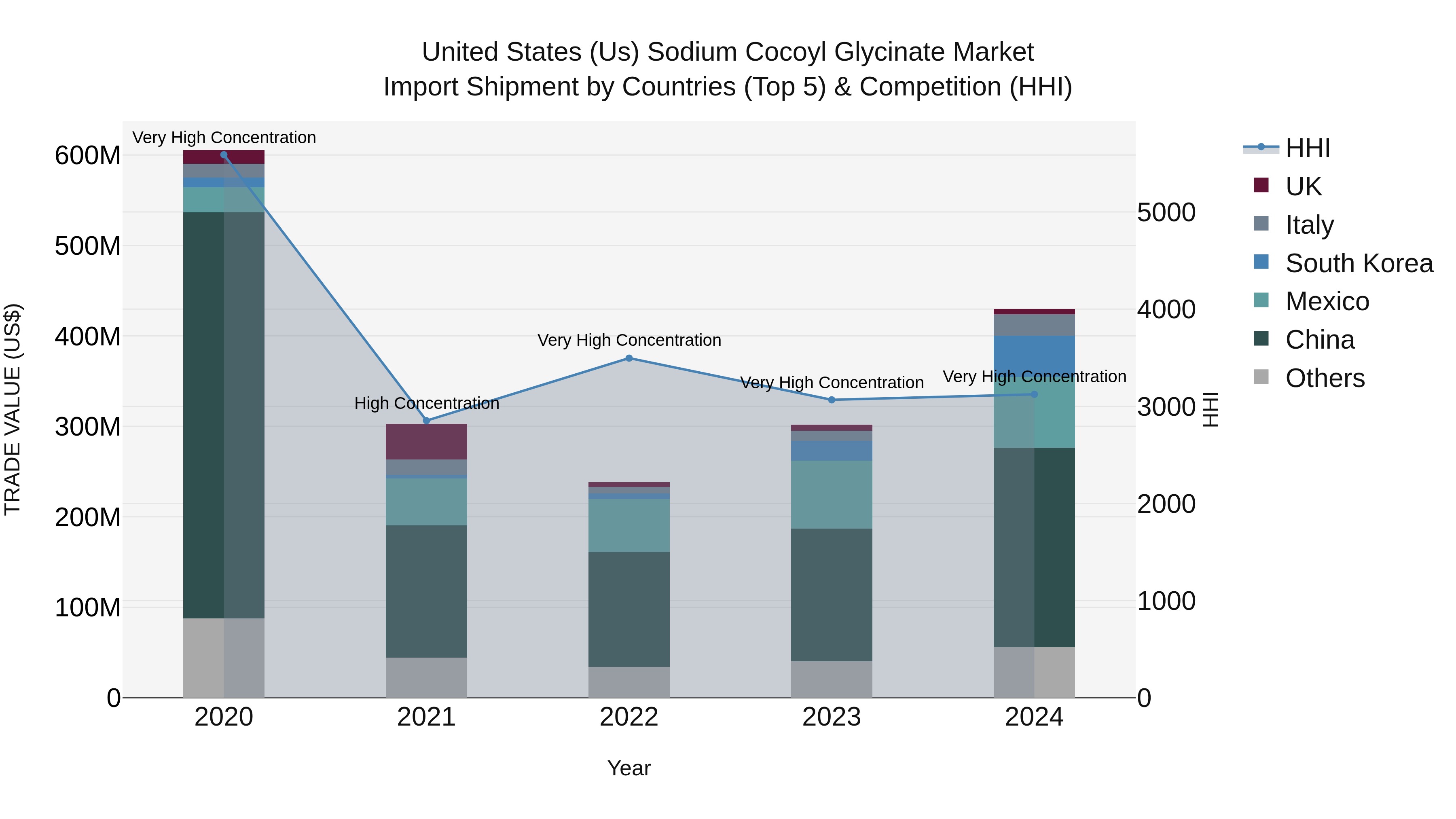 United States (US) Sodium Cocoyl Glycinate Market Top 5 Importing Countries and Market Competition (HHI) Analysis