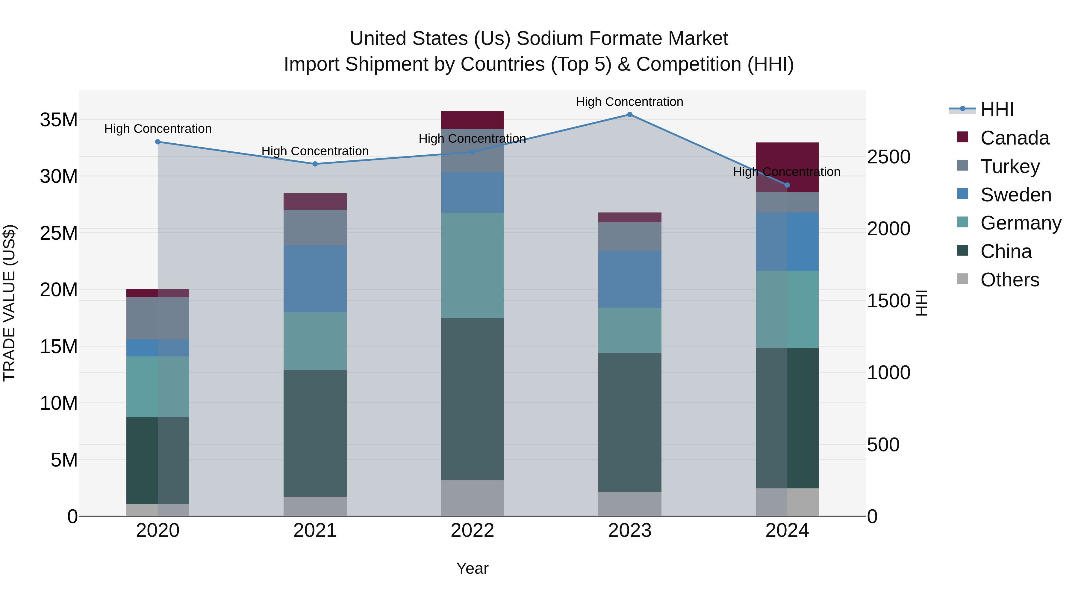 United States (US) Sodium Formate Market Top 5 Importing Countries and Market Competition (HHI) Analysis