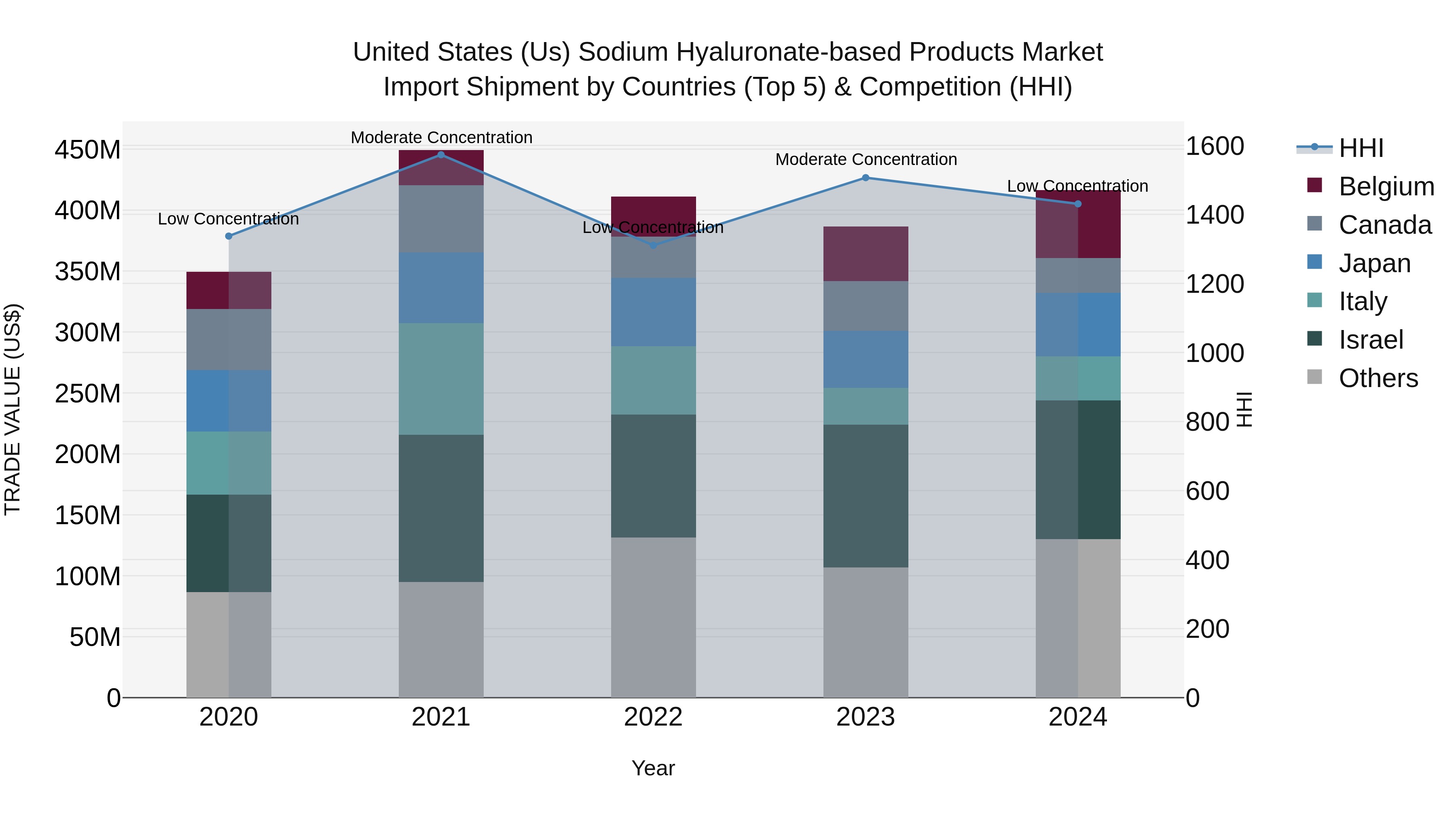 United States (US) Sodium Hyaluronate-based Products Market Top 5 Importing Countries and Market Competition (HHI) Analysis