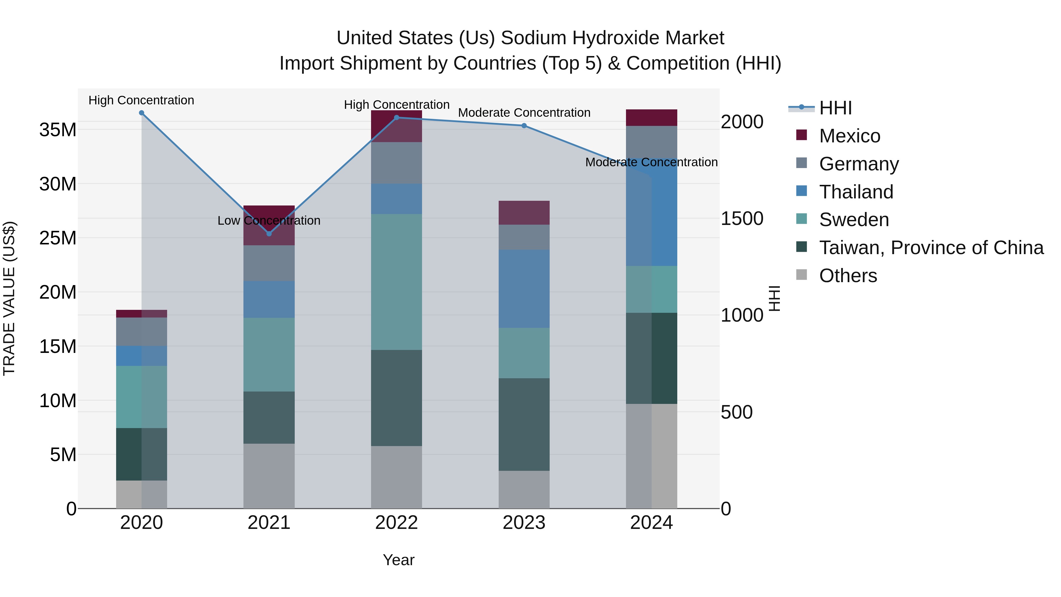 United States (US) Sodium Hydroxide Market Top 5 Importing Countries and Market Competition (HHI) Analysis