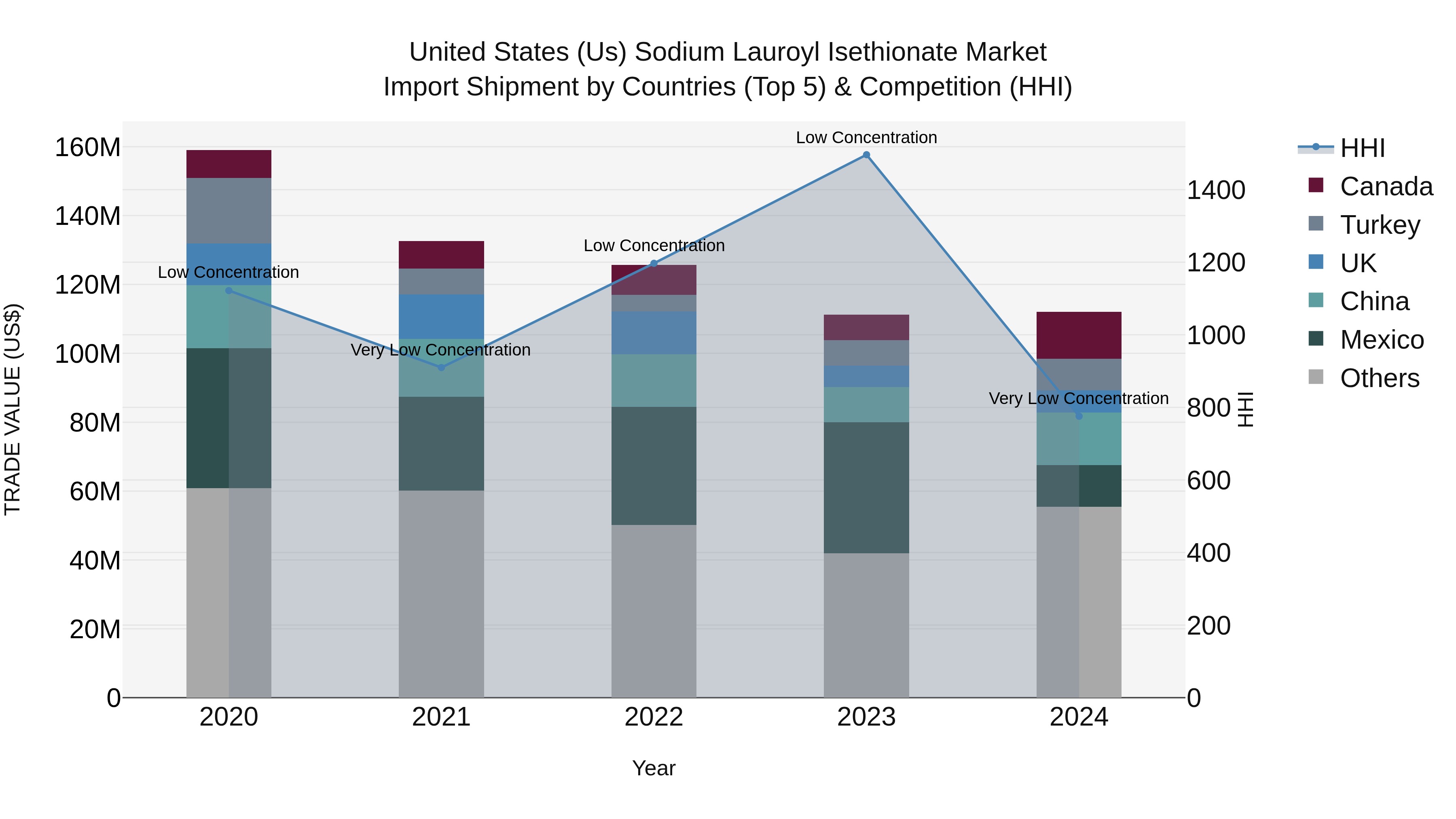 United States (US) Sodium Lauroyl Isethionate Market Top 5 Importing Countries and Market Competition (HHI) Analysis