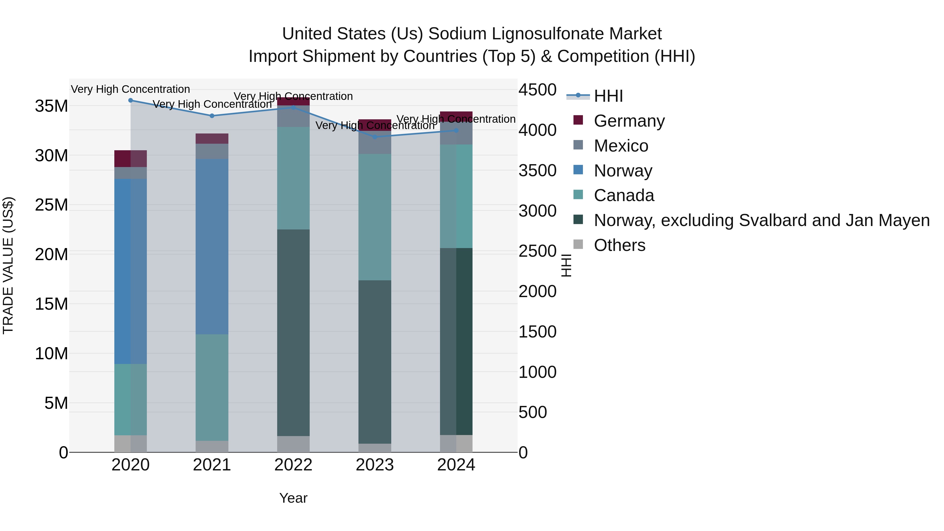 United States (US) Sodium Lignosulfonate Market Top 5 Importing Countries and Market Competition (HHI) Analysis
