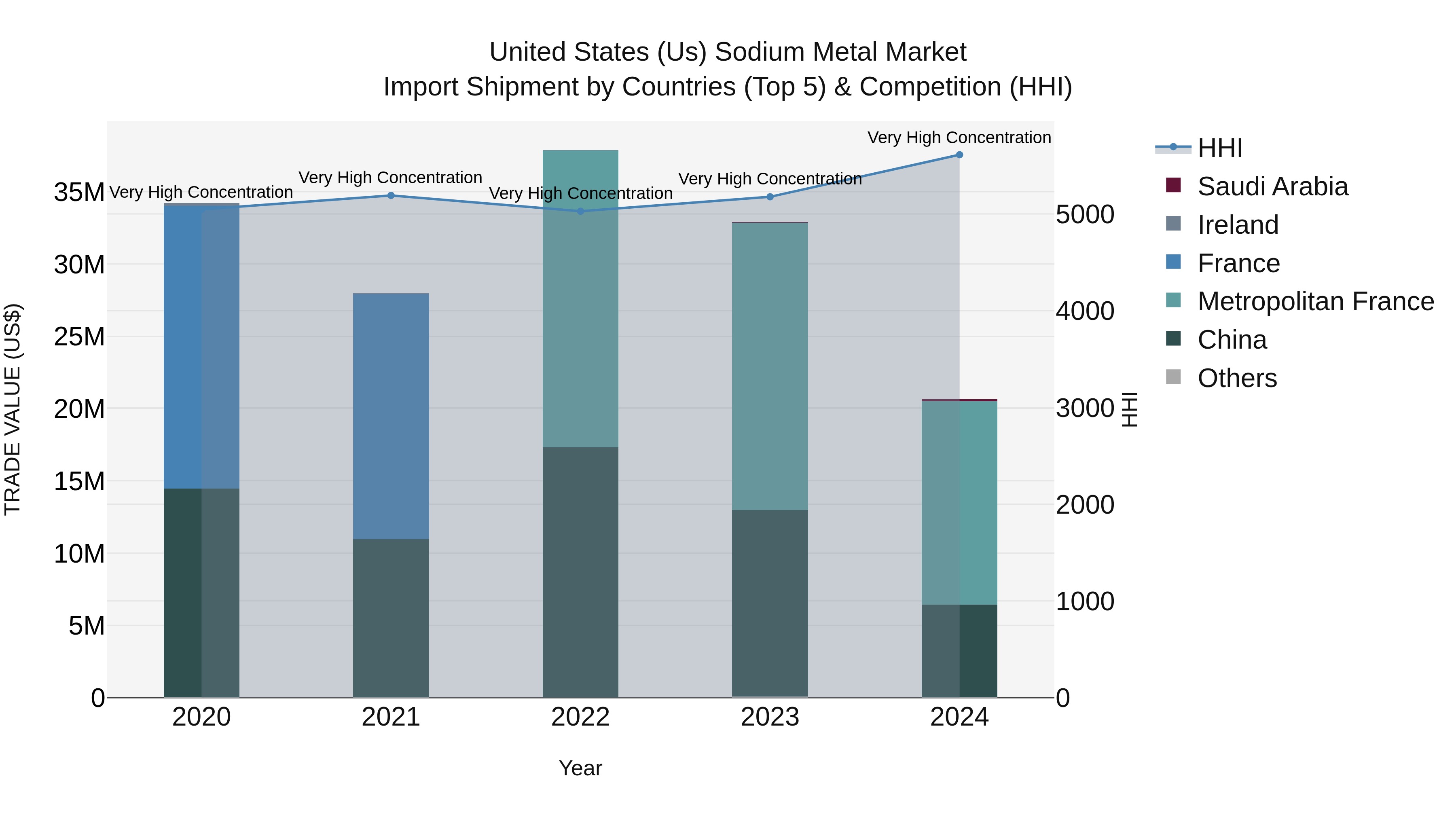 United States (US) Sodium Metal Market Top 5 Importing Countries and Market Competition (HHI) Analysis