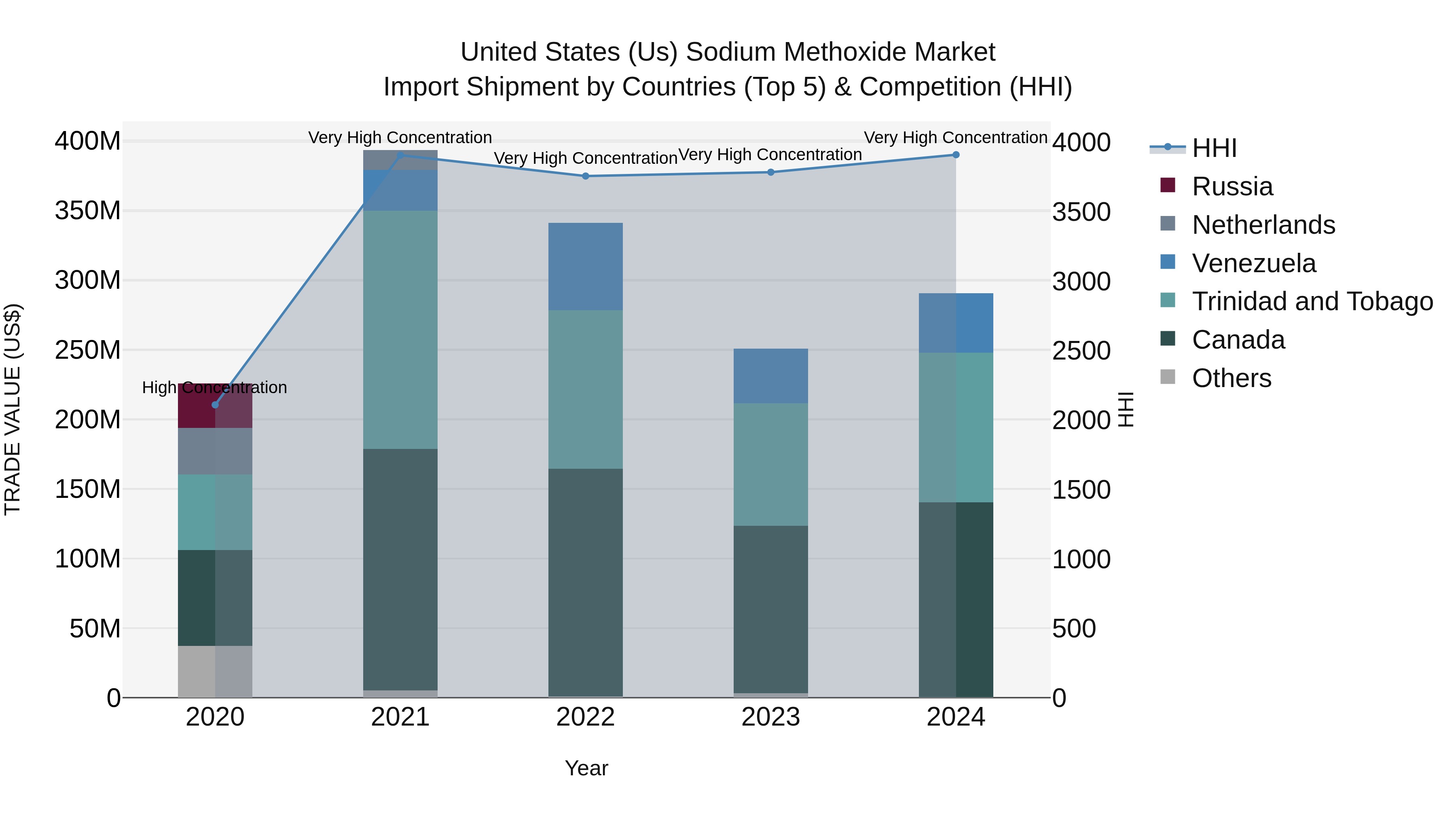 United States (US) Sodium Methoxide Market Top 5 Importing Countries and Market Competition (HHI) Analysis