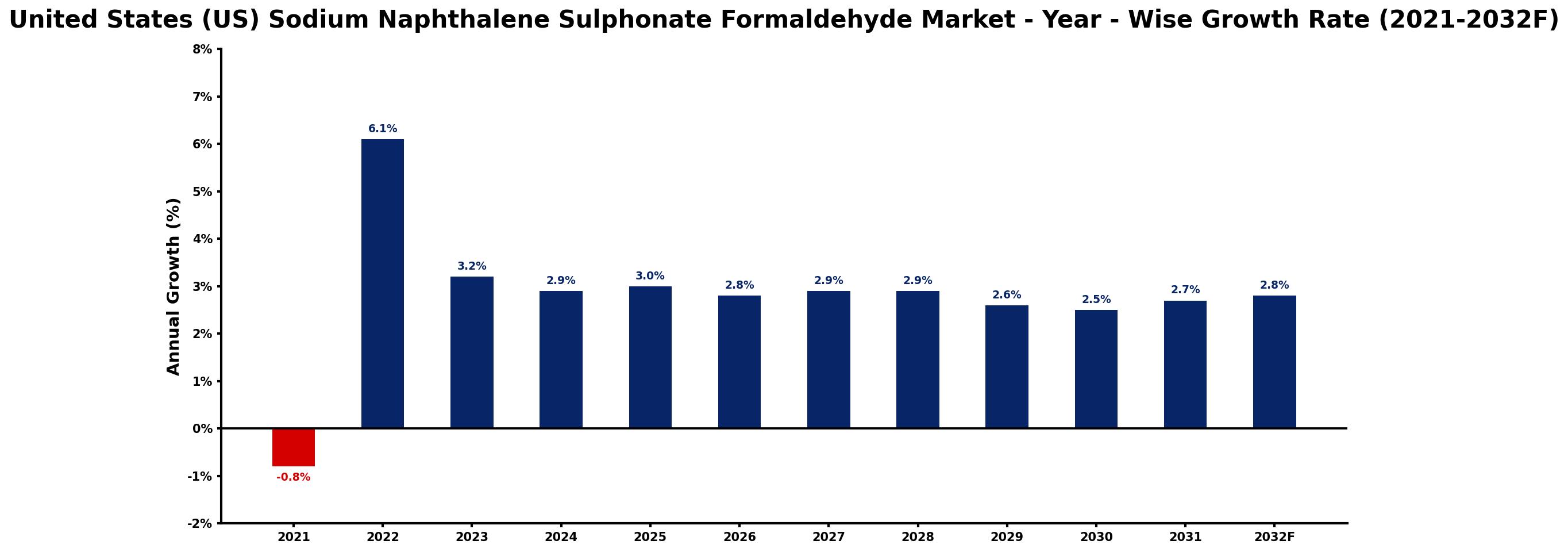 United States (US) Sodium Naphthalene Sulphonate Formaldehyde Market Year-wise Growth Rate and Key Drivers