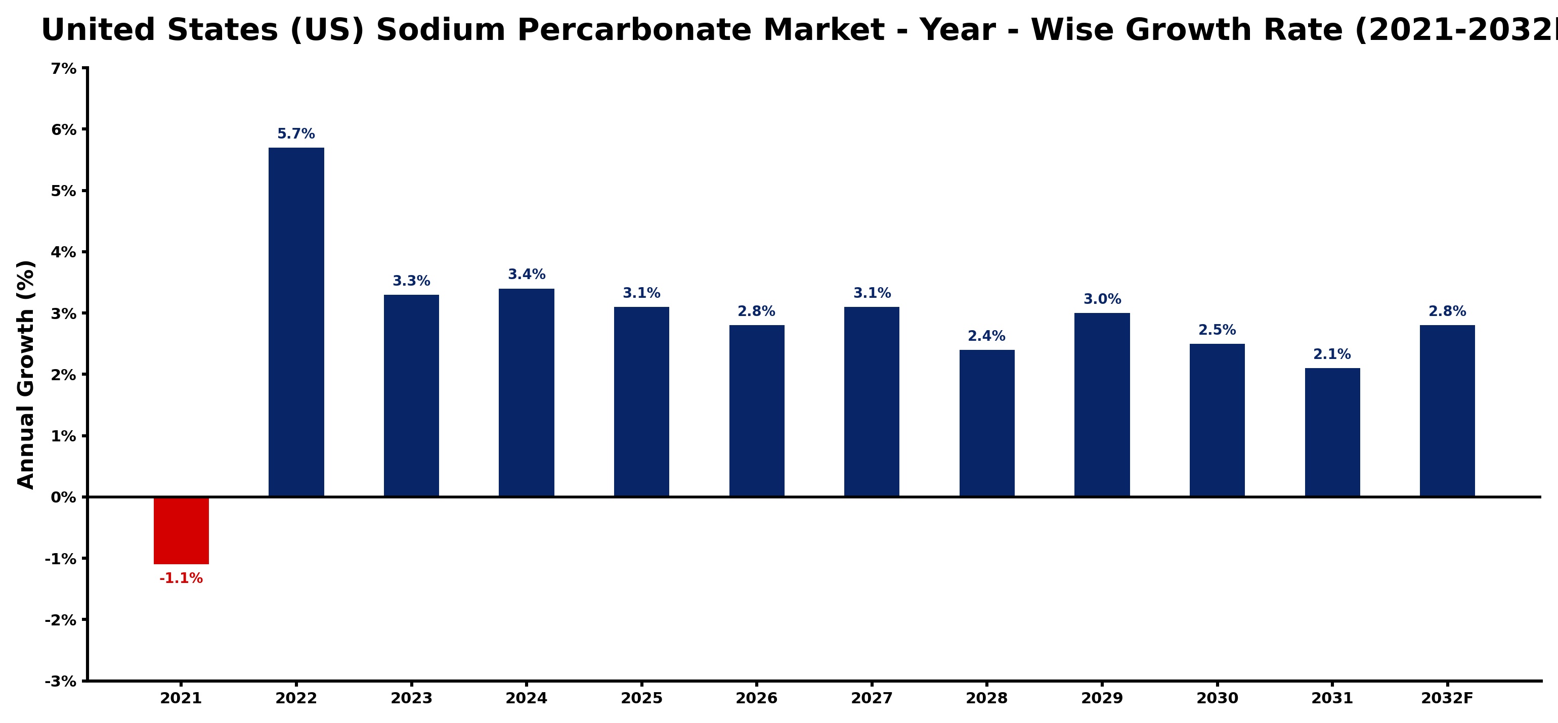 United States (US) Sodium Percarbonate Market Year-wise Growth Rate and Key Drivers