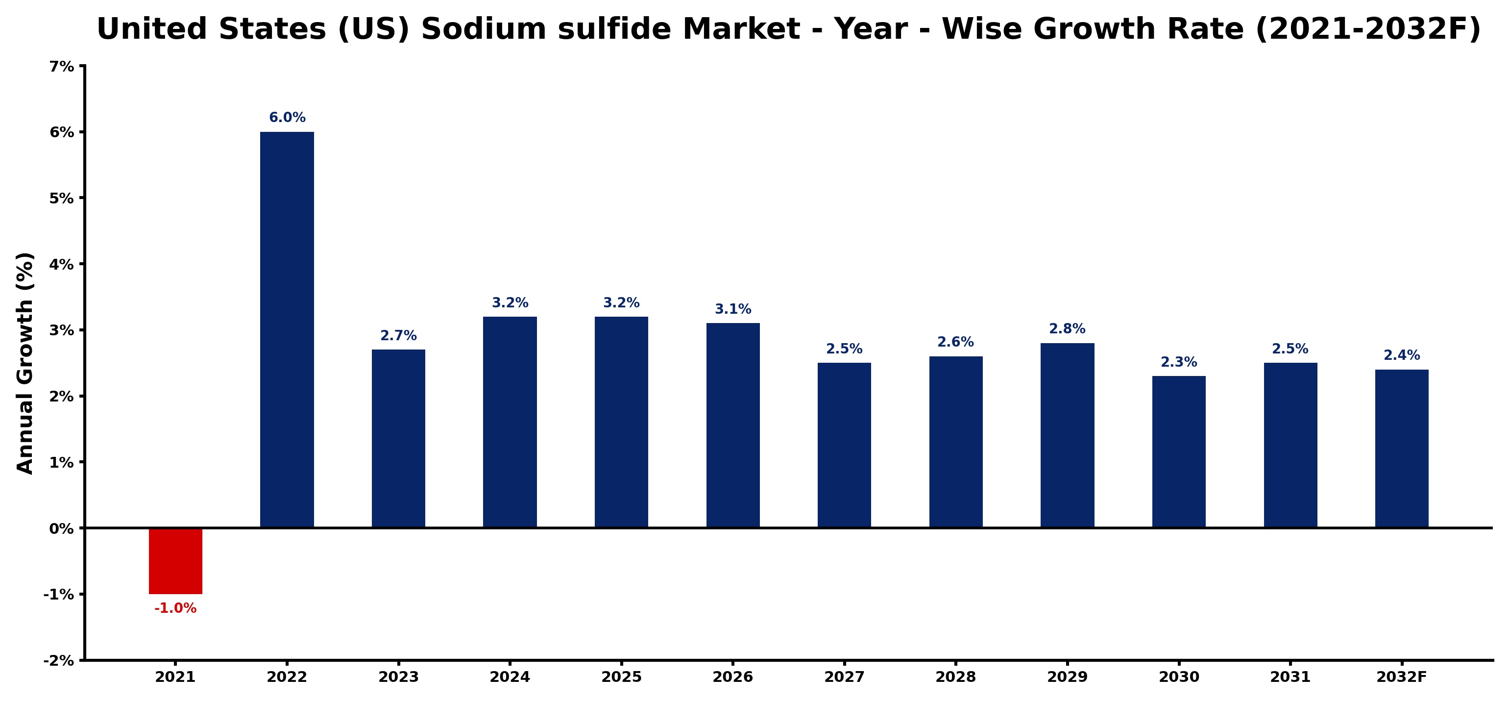 United States (US) Sodium sulfide Market Year-wise Growth Rate and Key Drivers