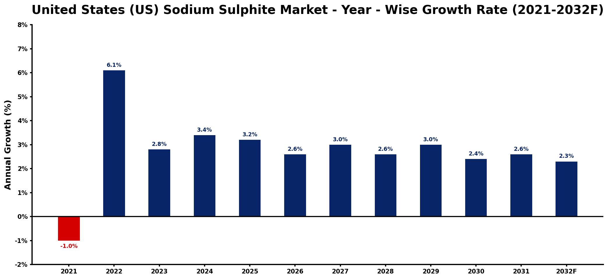 United States (US) Sodium Sulphite Market Year-wise Growth Rate and Key Drivers