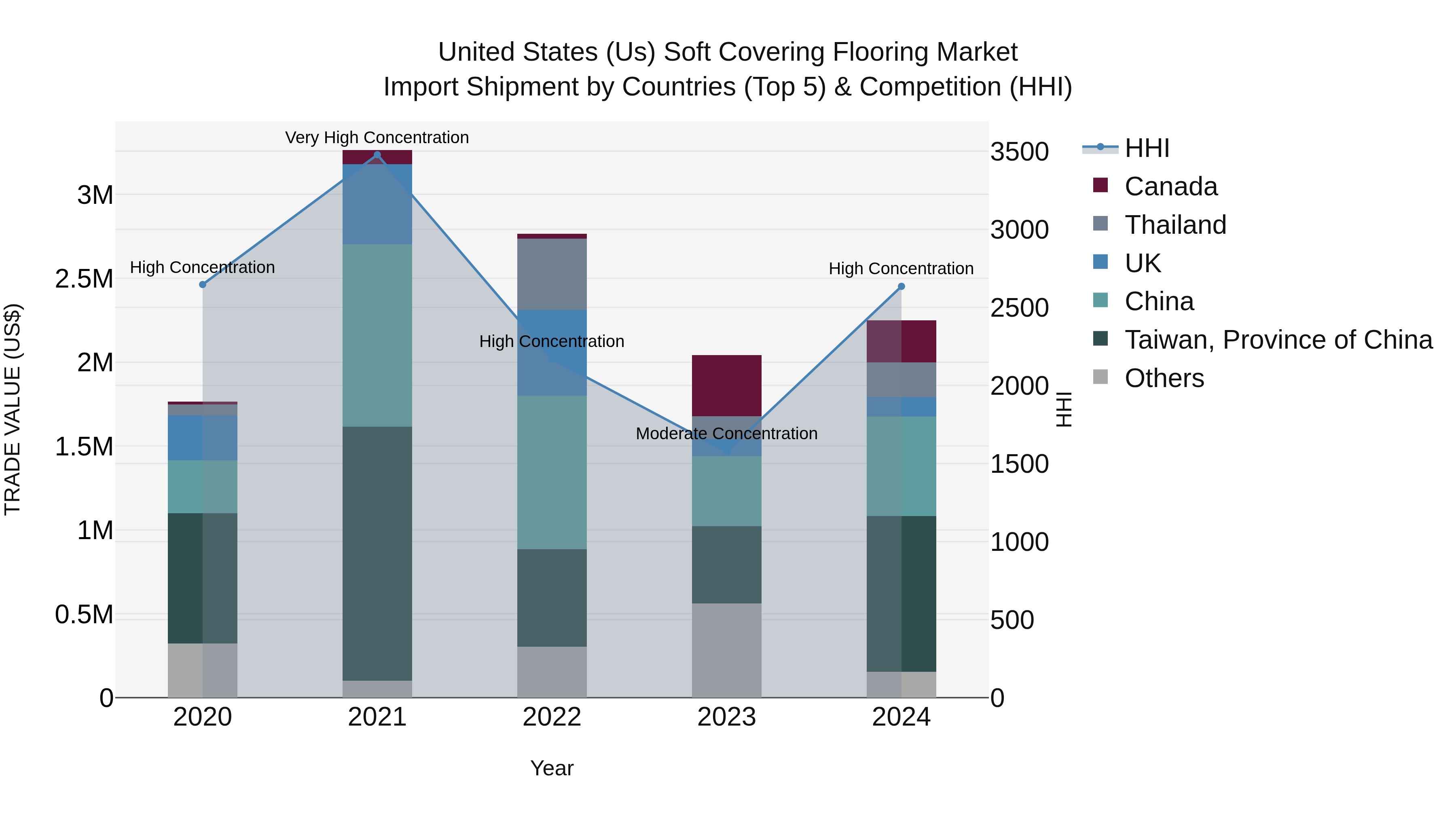 United States (US) Soft Covering Flooring Market Top 5 Importing Countries and Market Competition (HHI) Analysis