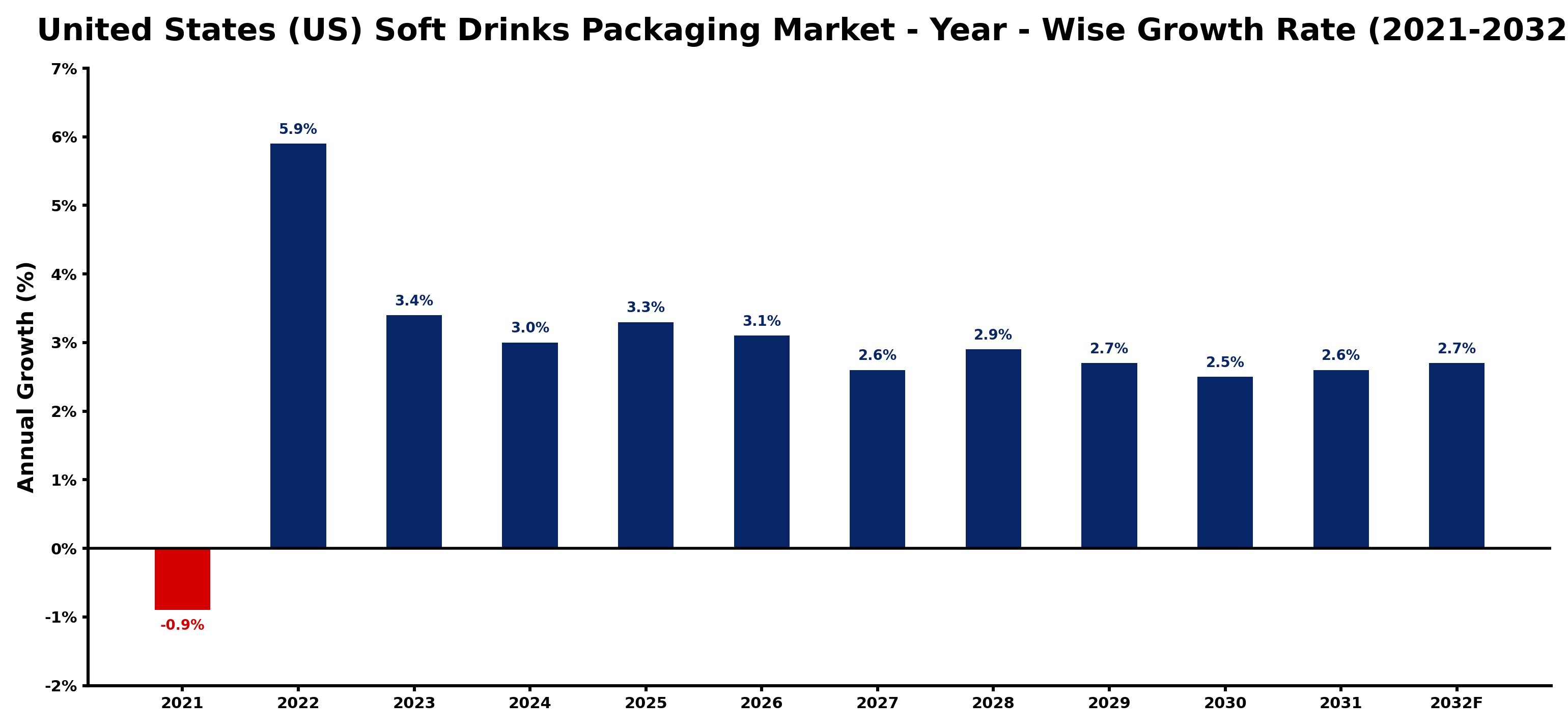 United States (US) Soft Drinks Packaging Market Year-wise Growth Rate and Key Drivers