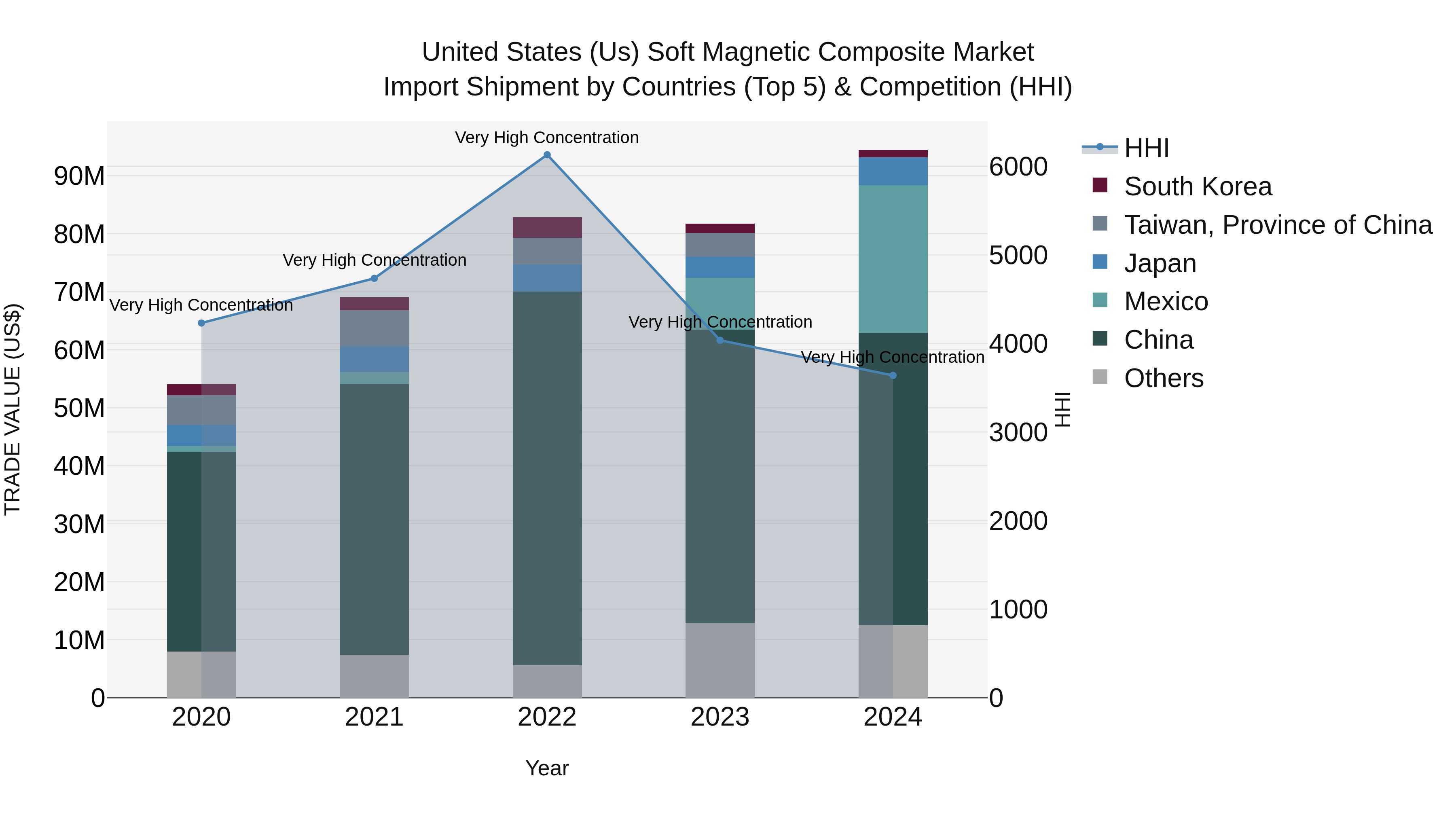 United States (US) Soft Magnetic Composite Market Top 5 Importing Countries and Market Competition (HHI) Analysis