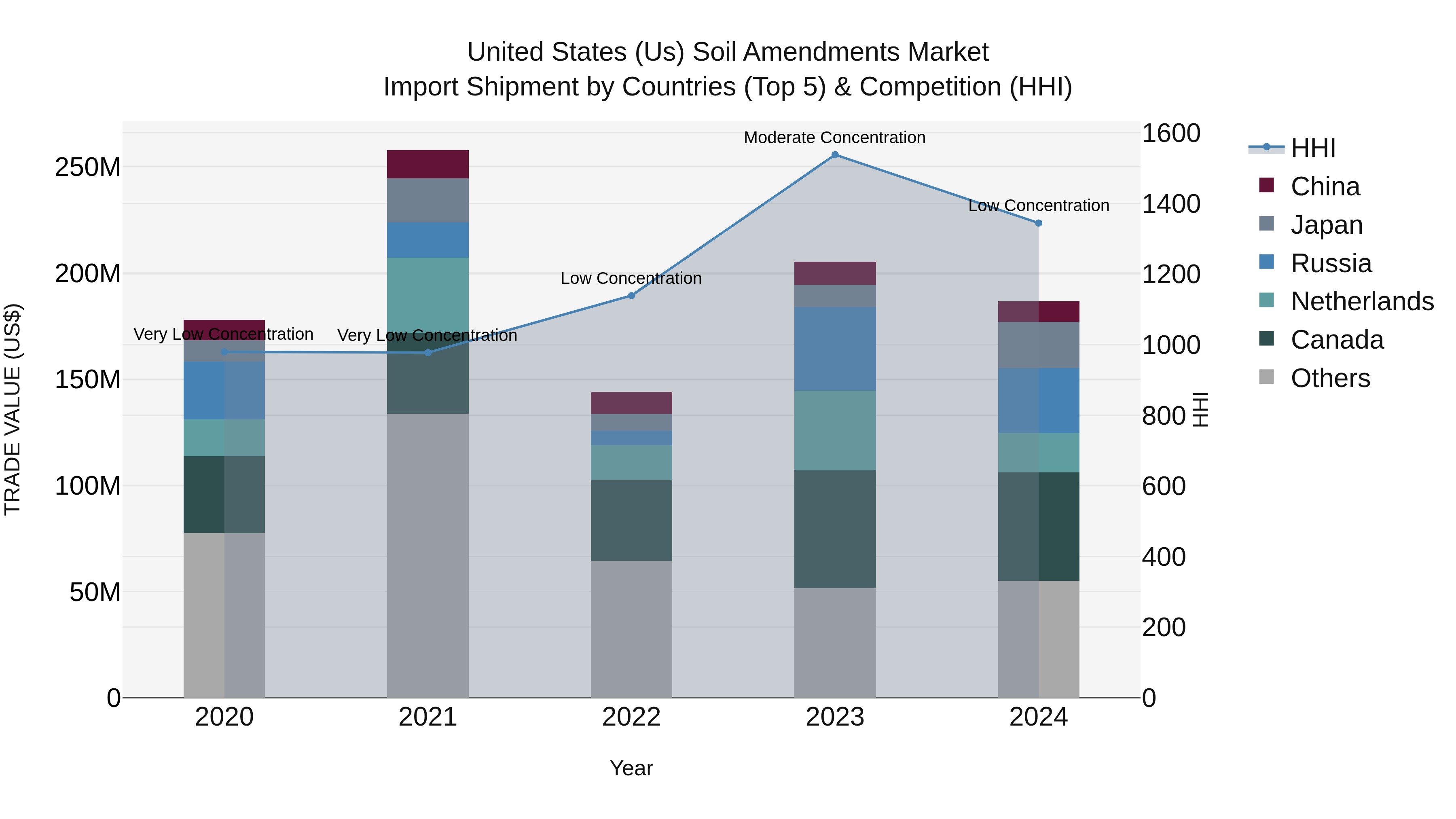 United States (US) Soil Amendments Market Top 5 Importing Countries and Market Competition (HHI) Analysis