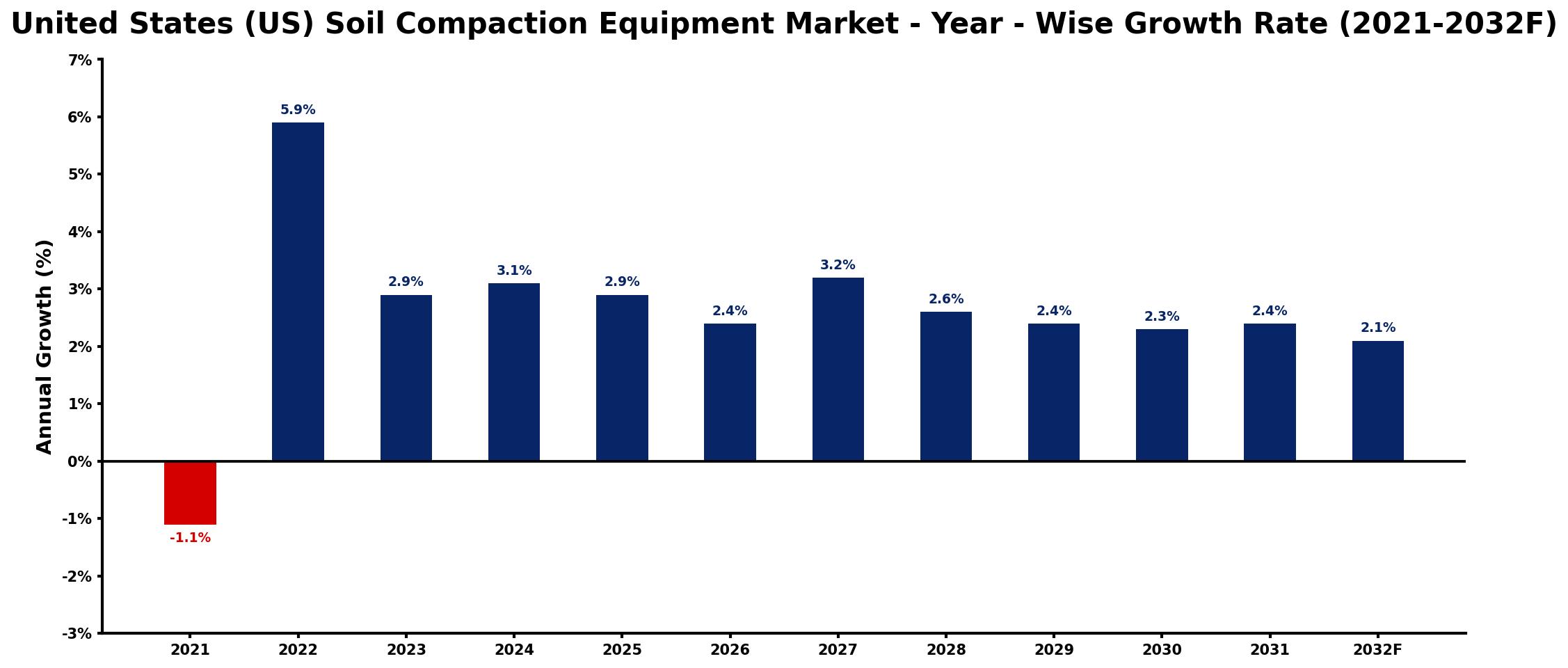 United States (US) Soil Compaction Equipment Market Year-wise Growth Rate and Key Drivers