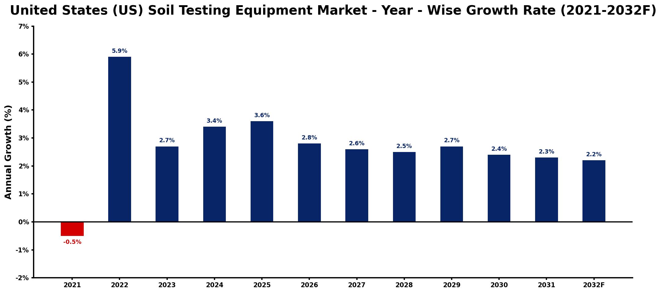 United States (US) Soil Testing Equipment Market Year-wise Growth Rate and Key Drivers