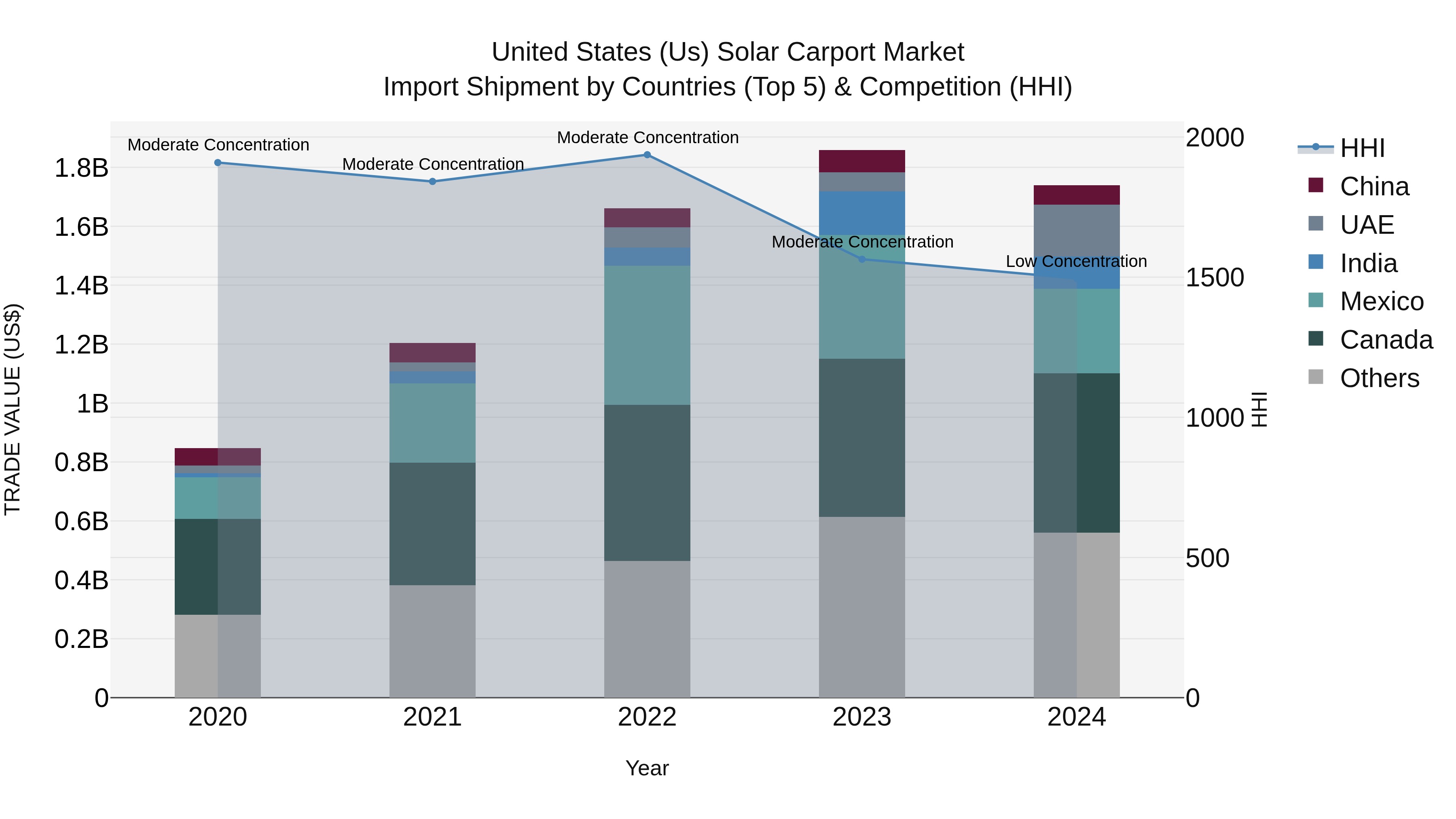 United States (US) Solar Carport Market Top 5 Importing Countries and Market Competition (HHI) Analysis